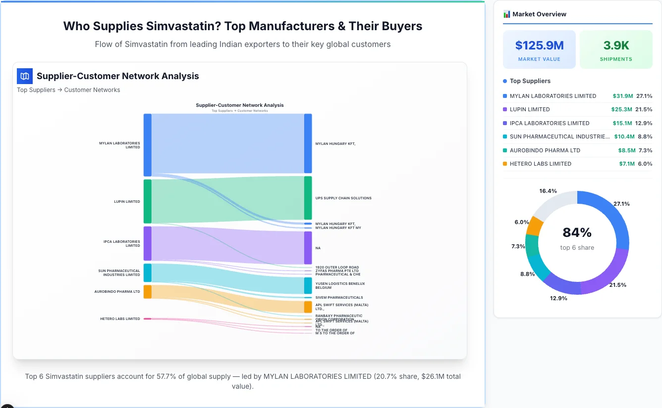 Simvastatin Supplier-Buyer Network (2026) | TransData Nexus Simvastatin supplier-buyer network Sankey diagram 2026 — flow from top Indian manufacturers to global buyers