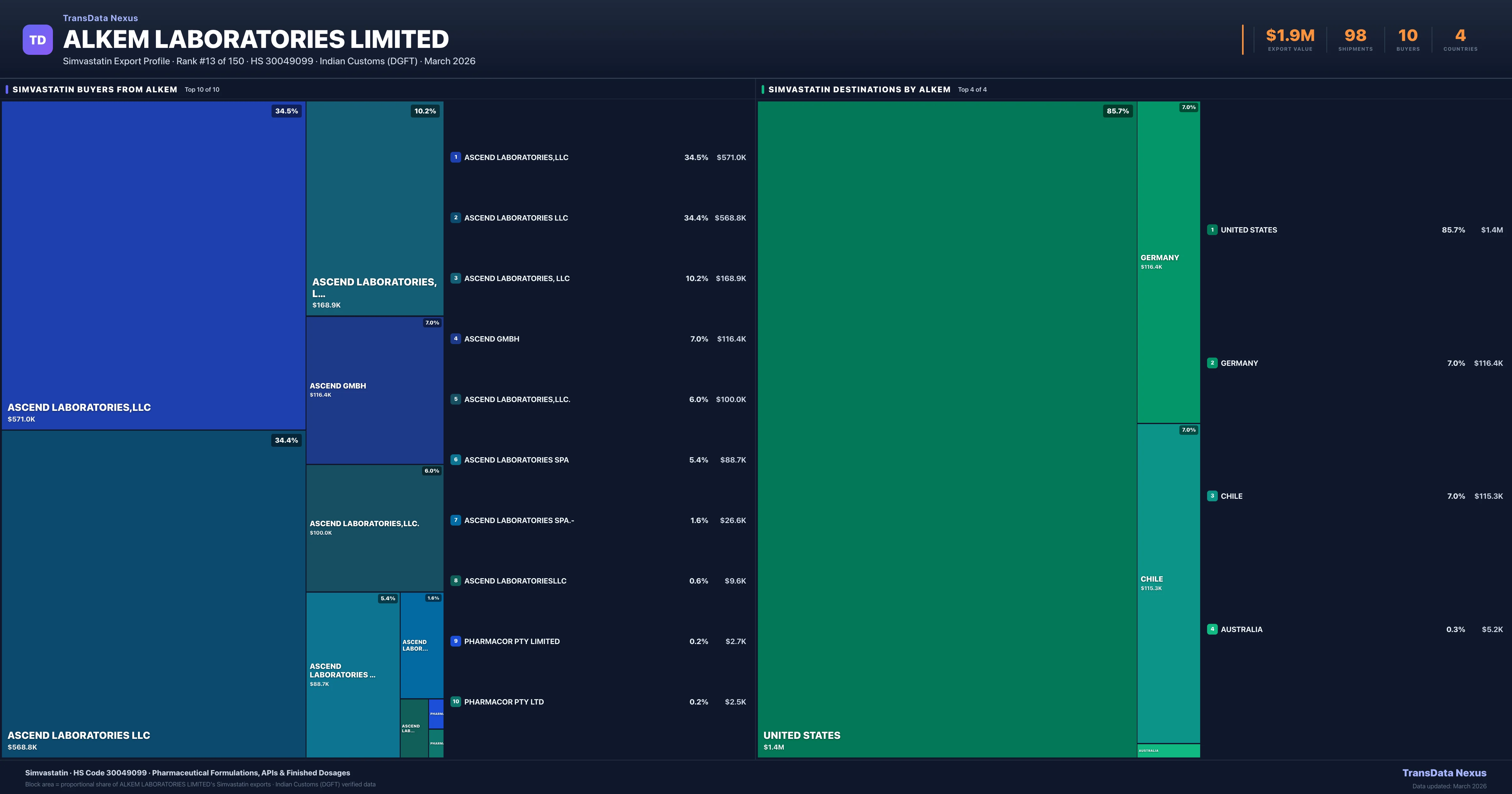 Alkem Laboratories Limited Simvastatin export treemap — buyers and destination countries | TransData Nexus