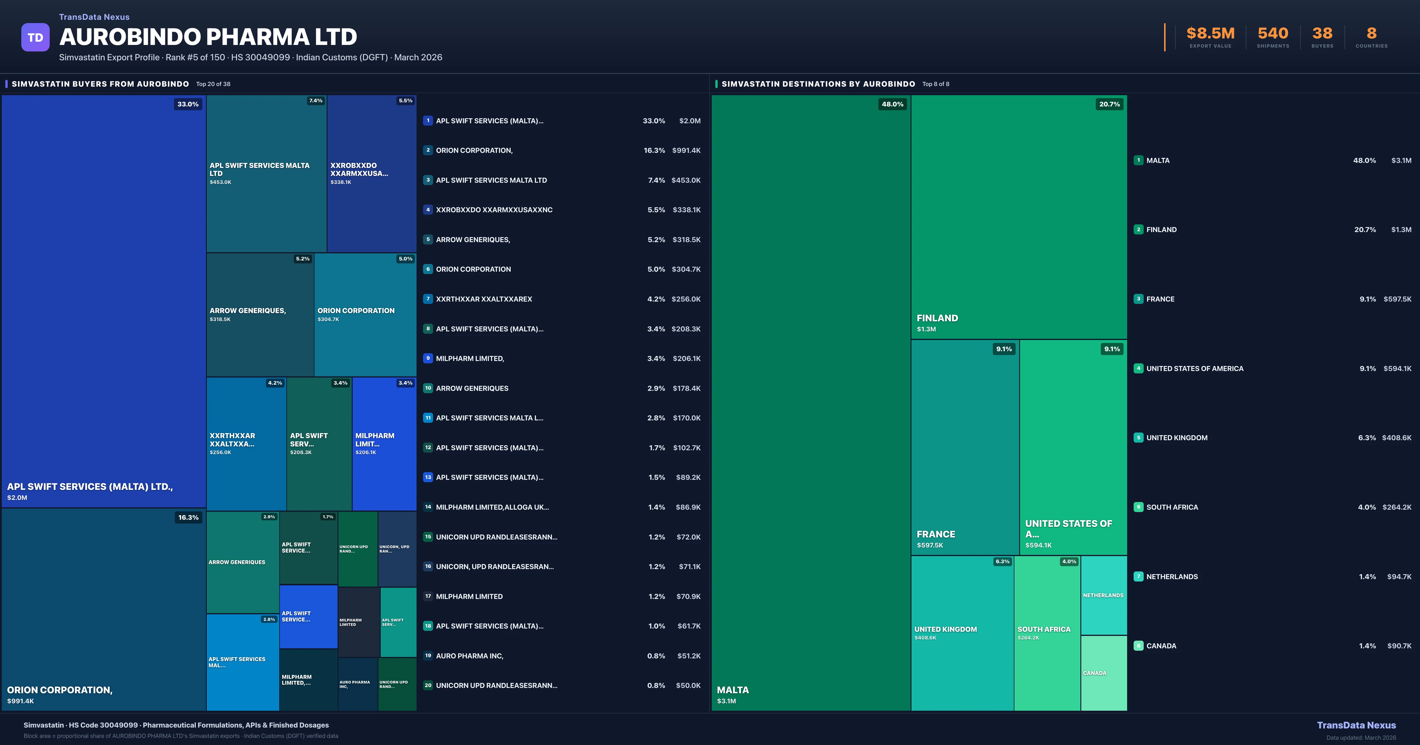 Aurobindo Pharma Ltd Simvastatin export treemap β buyers and destination countries | TransData Nexus