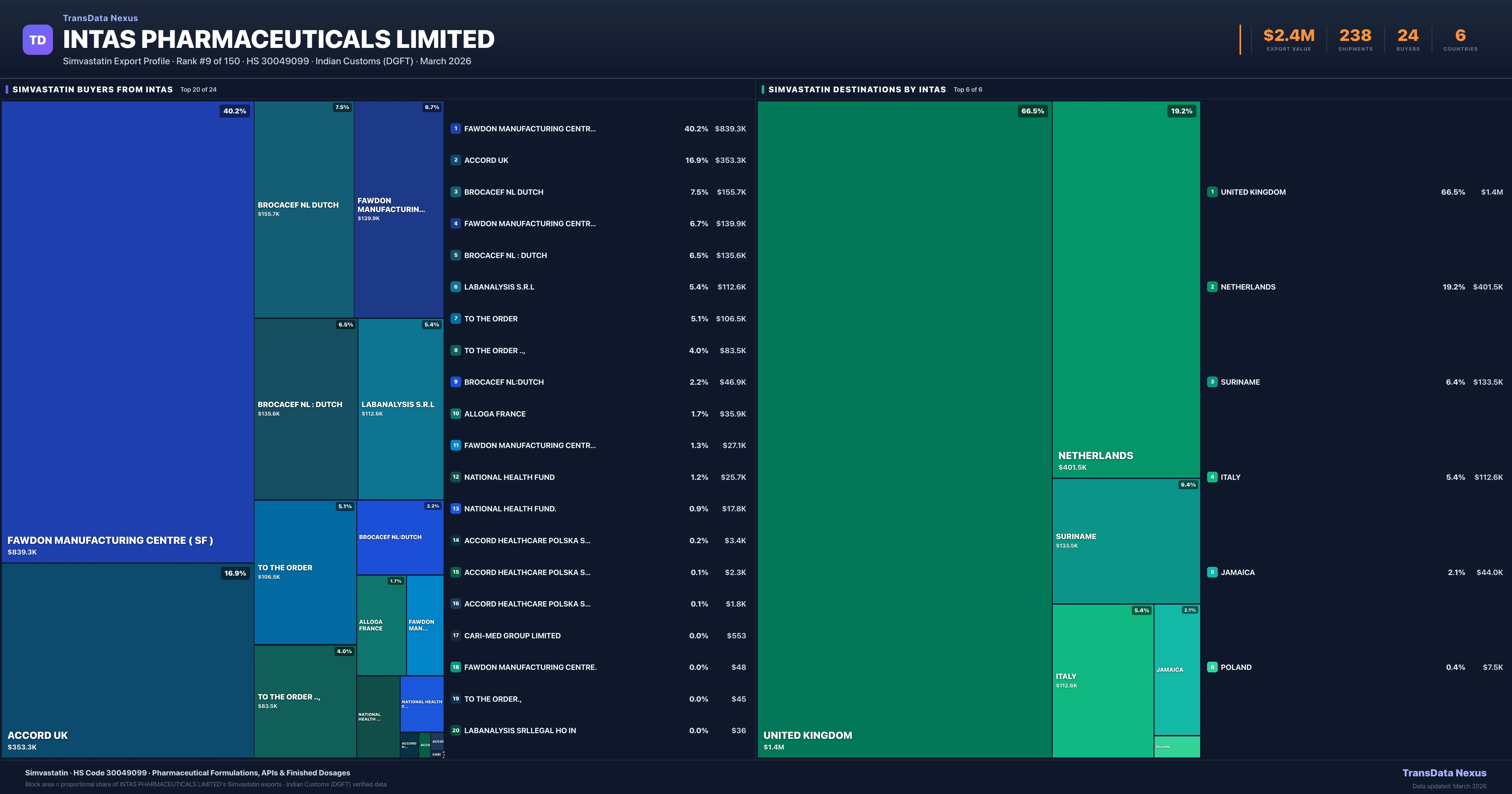 Intas Pharmaceuticals Limited Simvastatin export treemap โ buyers and destination countries | TransData Nexus