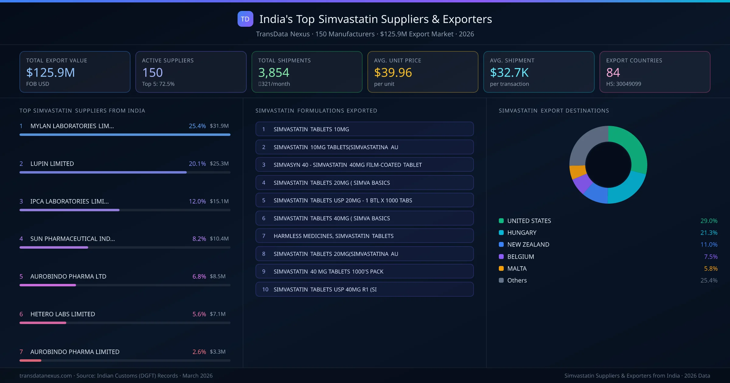 India's Top Simvastatin Suppliers & Exporters — 150 manufacturers, $125.9M export market, top destinations and formulations