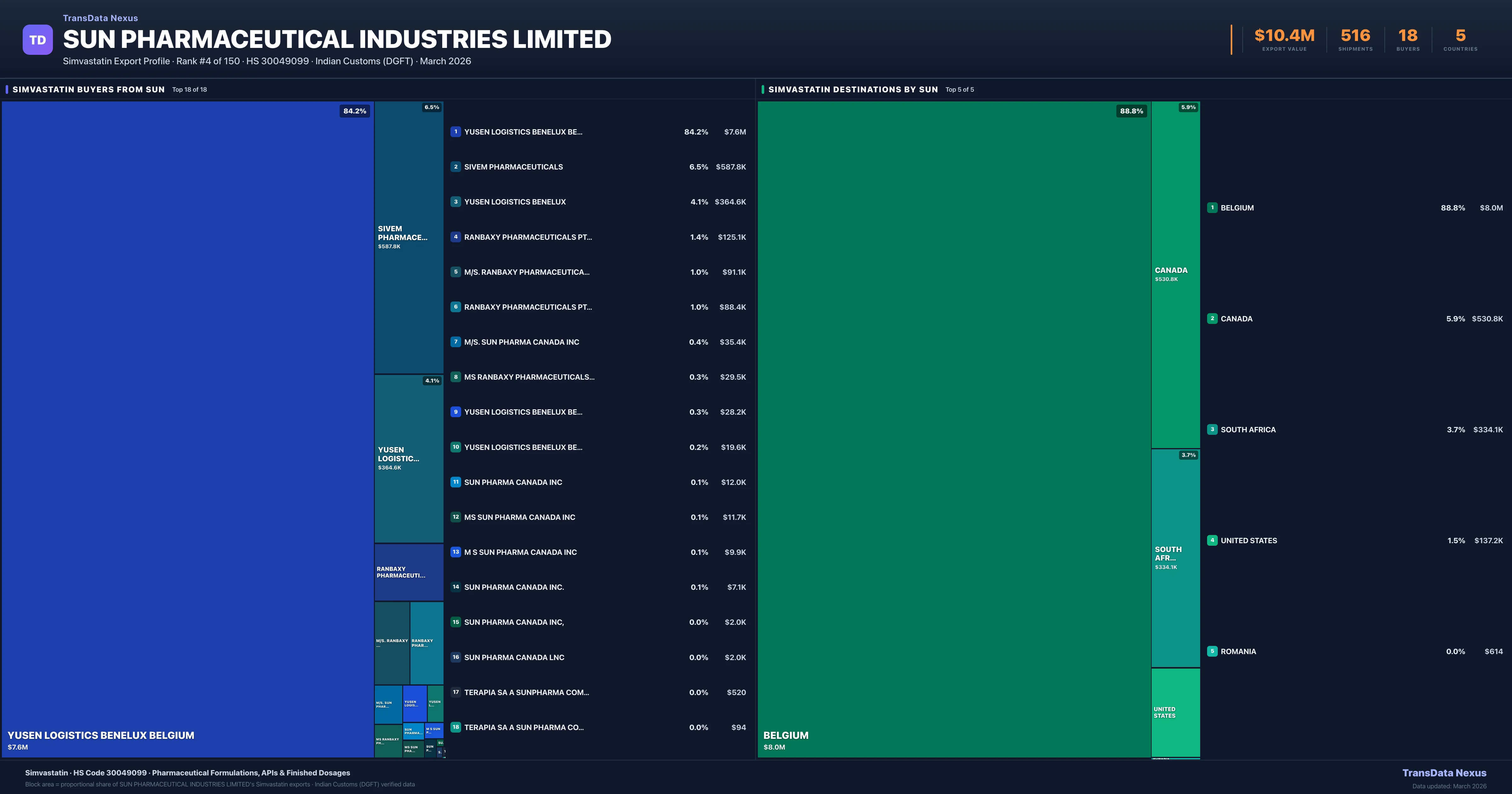 SUN Pharmaceutical Industries Limited Simvastatin export treemap — buyers and destination countries | TransData Nexus