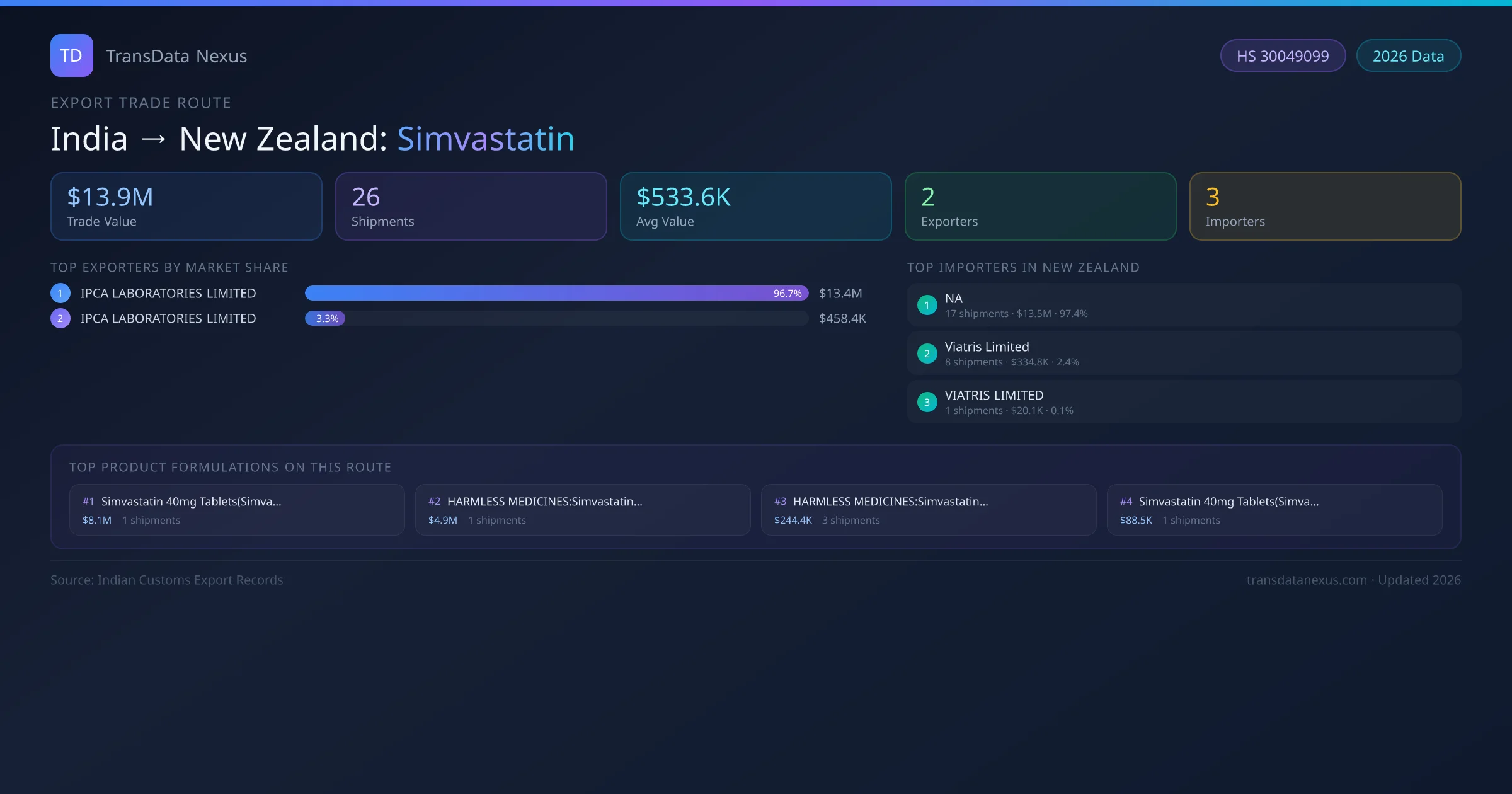 India to New Zealand Simvastatin export trade route infographic — $13.9M USD trade value, 26 shipments, 2 exporters, 3 importers. HS Code 30049099. Data as of 2026.