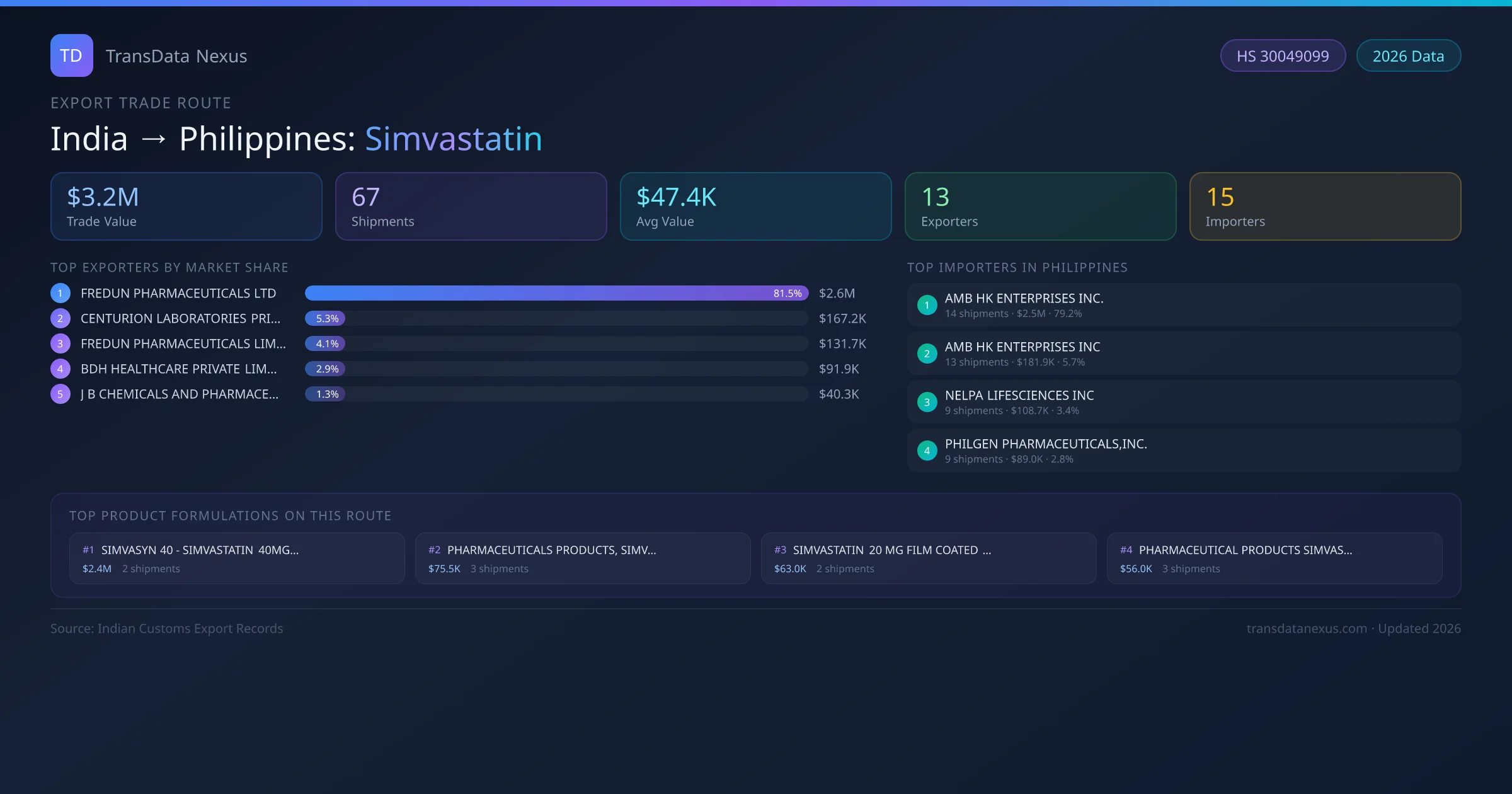 India to Philippines Simvastatin export trade route infographic — $3.2M USD trade value, 67 shipments, 13 exporters, 15 importers. HS Code 30049099. Data as of 2026.