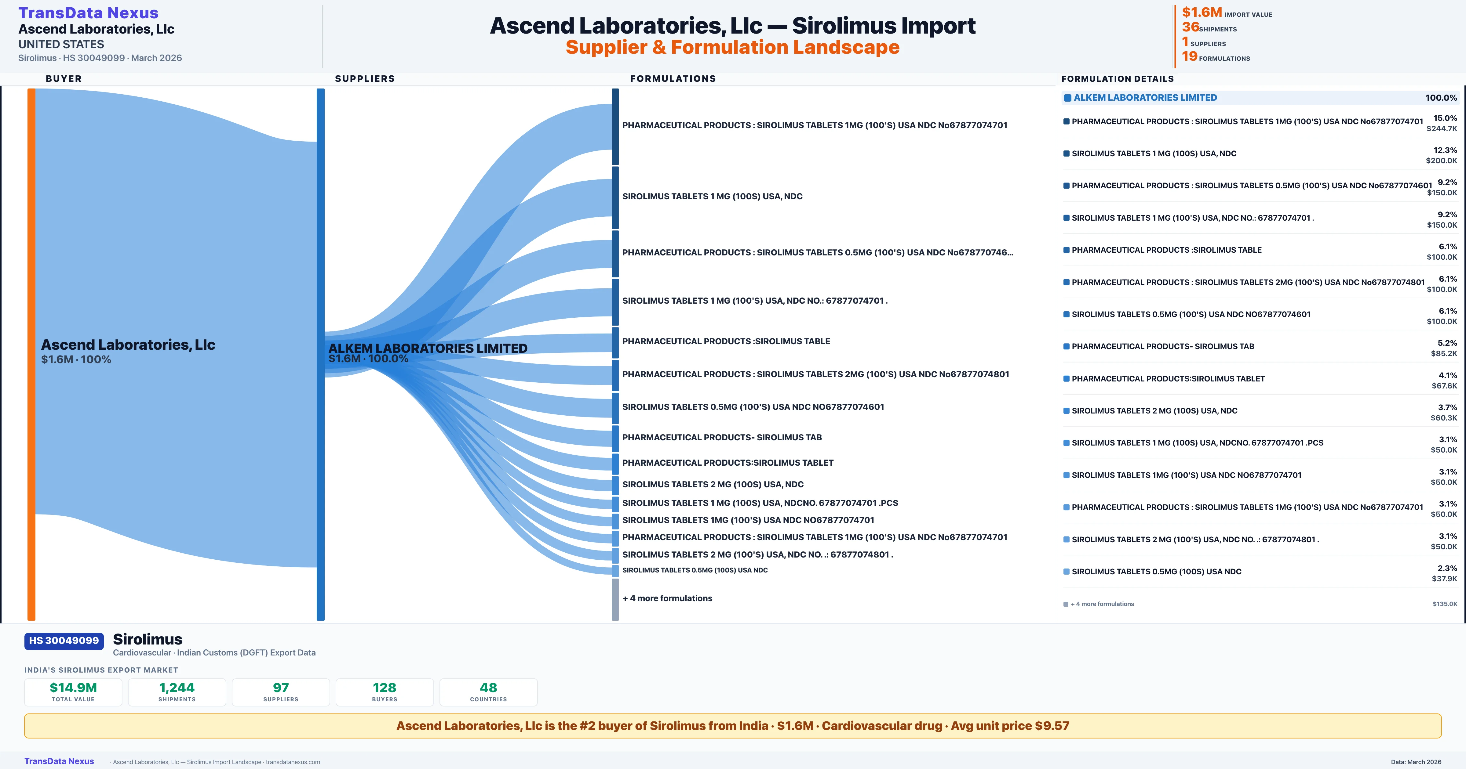 ASCEND LABORATORIES,LLC Sirolimus import profile β suppliers, formulations and trade sources | TransData Nexus