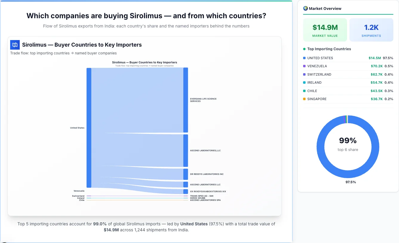 Sirolimus Buyers by Country — Geographic Import Flow 2026 | TransData Nexus Sirolimus buyers by country 2026 — top importing countries: United States (97.5%), Venezuela (0.5%), Switzerland (0.4%). Total market: $14.9M across 1,244 shipments from India. Source: Indian Customs (DGFT) data compiled by TransData Nexus.