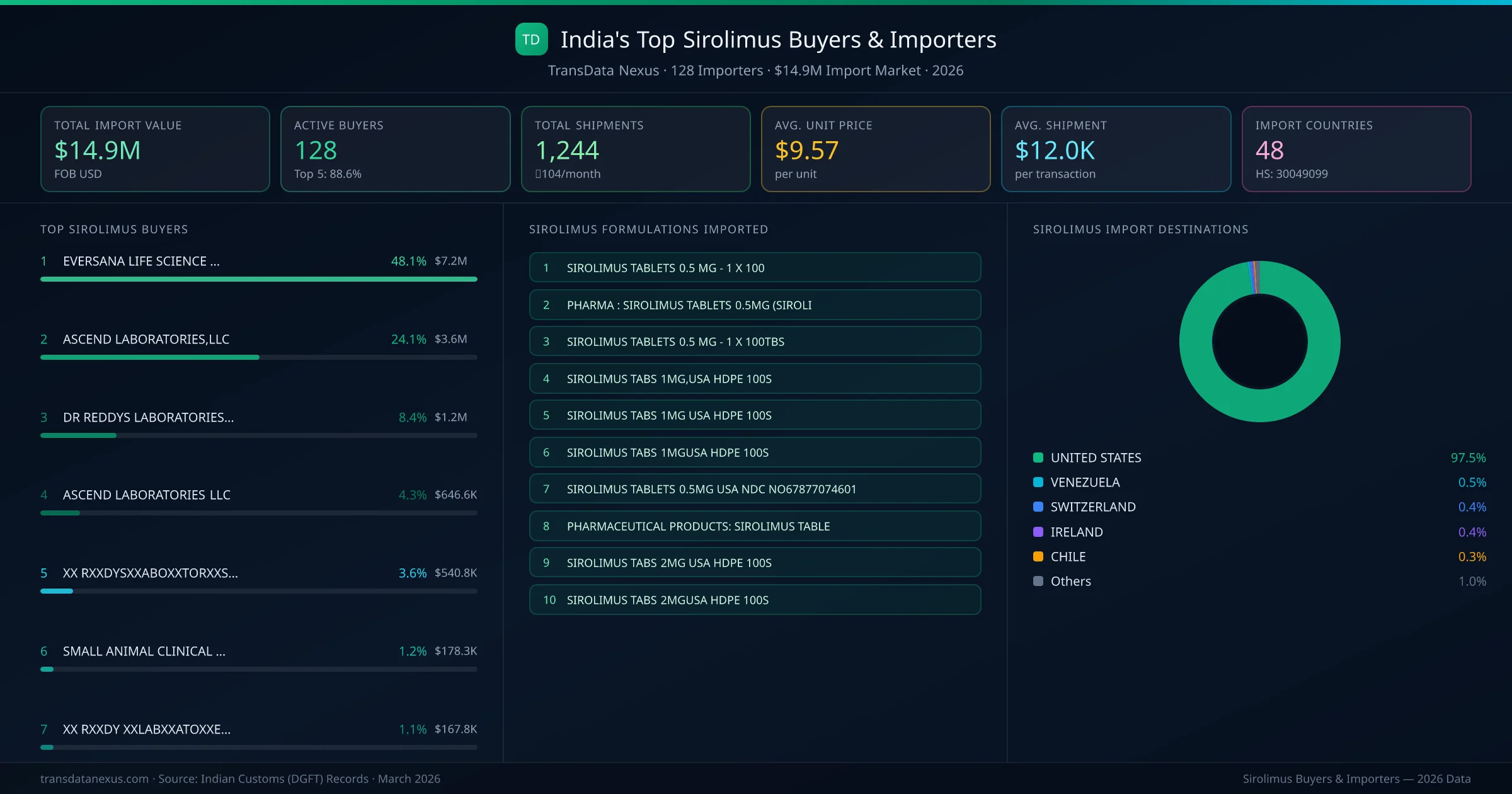 Top Sirolimus Buyers & Importers — 128 buyers, $14.9M import market, top destinations and formulations