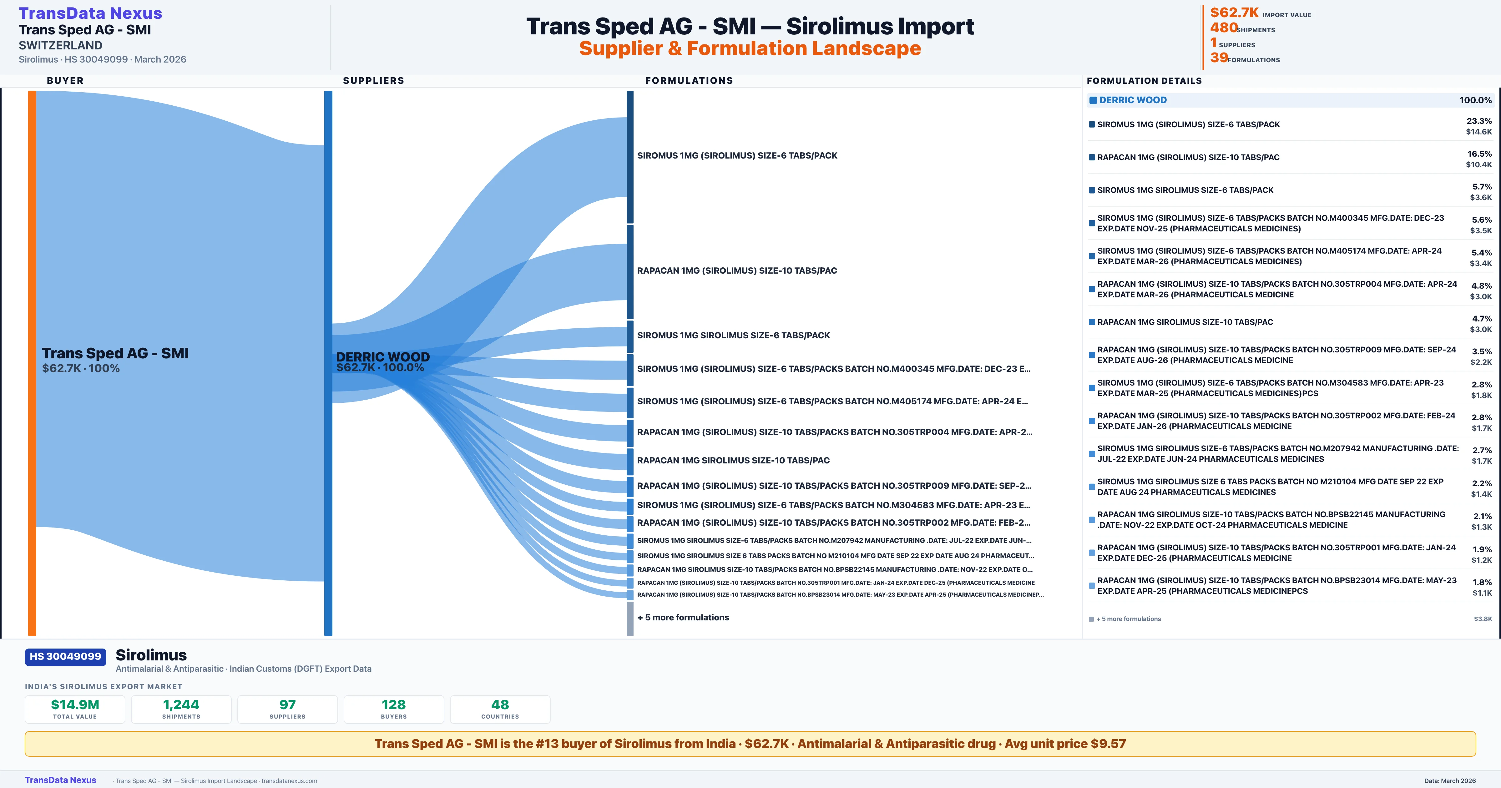 TRANS SPED AG - SMI Sirolimus import profile — suppliers, formulations and trade sources | TransData Nexus