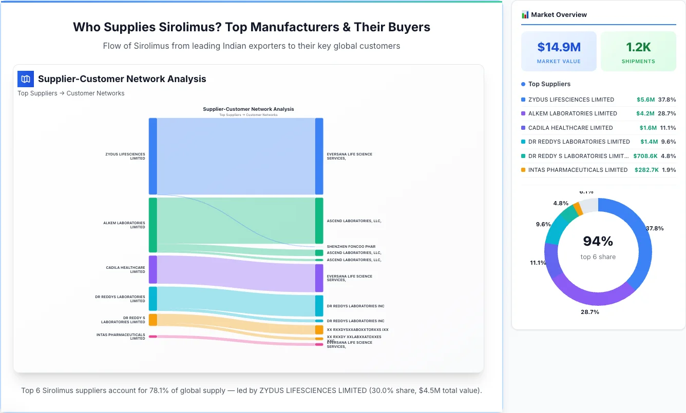 Sirolimus supplier-buyer network Sankey diagram 2026 — flow from top Indian manufacturers to global buyers