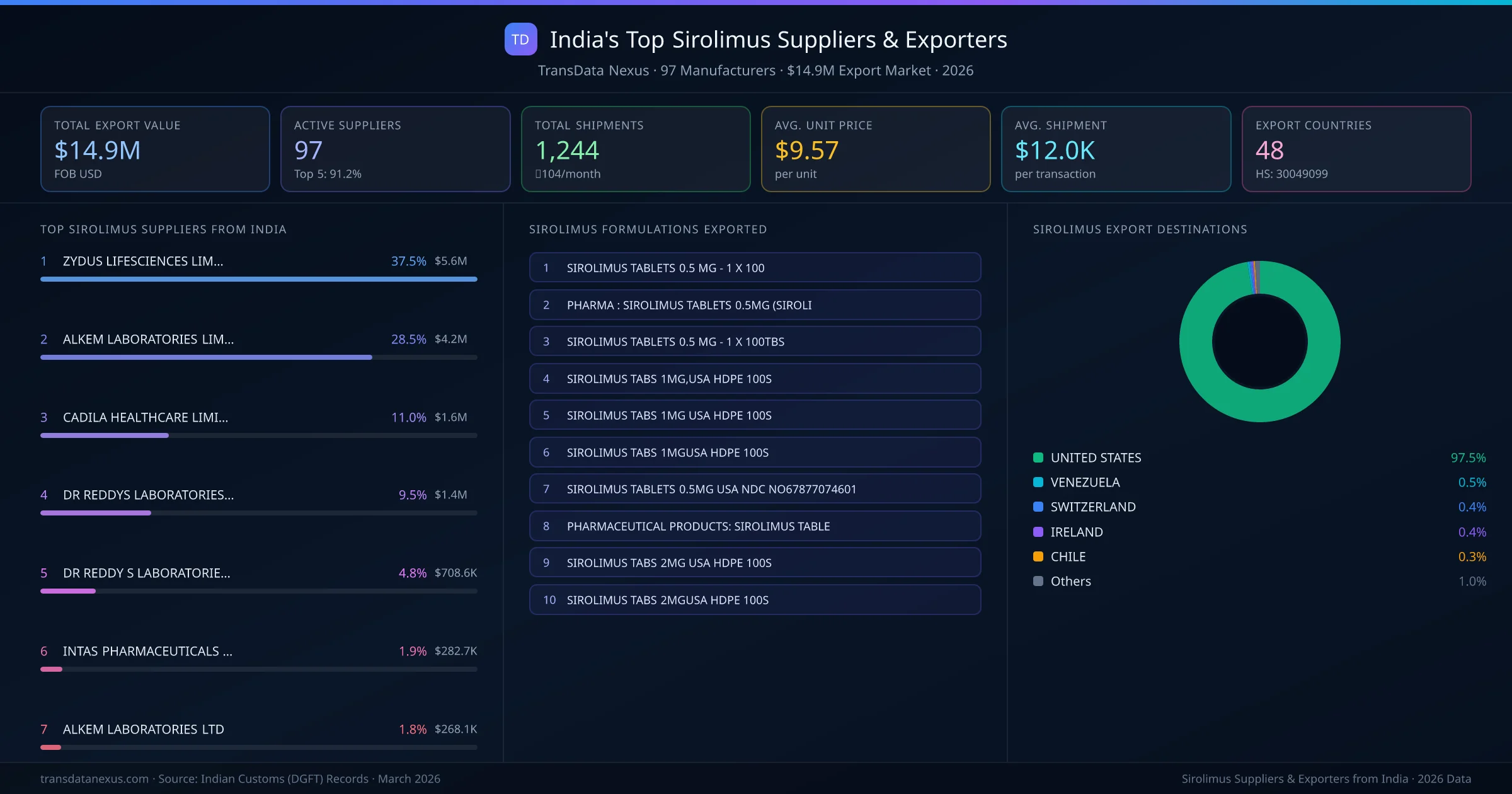 India's Top Sirolimus Suppliers & Exporters — 97 manufacturers, $14.9M export market, top destinations and formulations