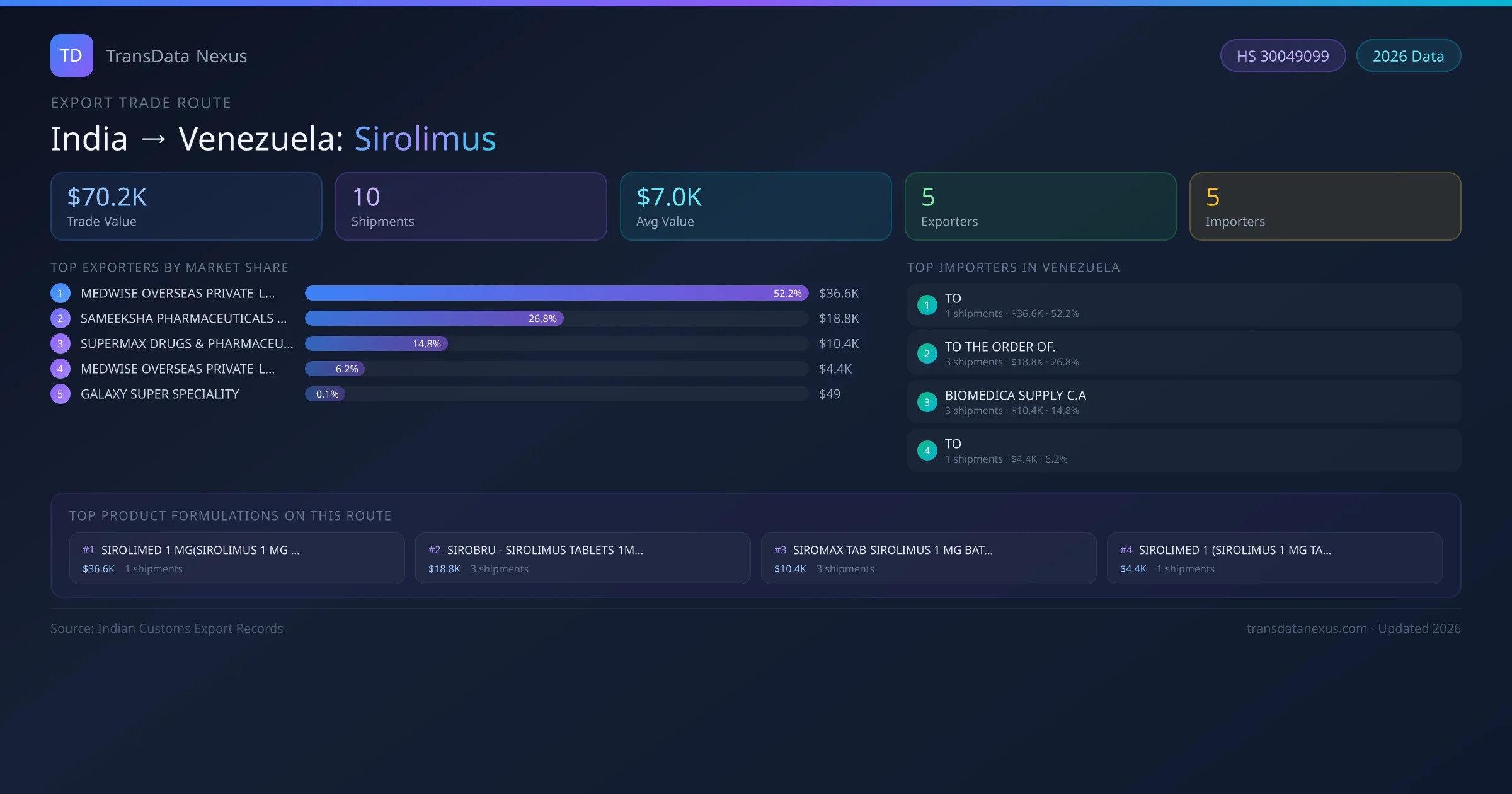 India to Venezuela Sirolimus export trade route infographic — $70.2K USD trade value, 10 shipments, 5 exporters, 5 importers. HS Code 30049099. Data as of 2026.