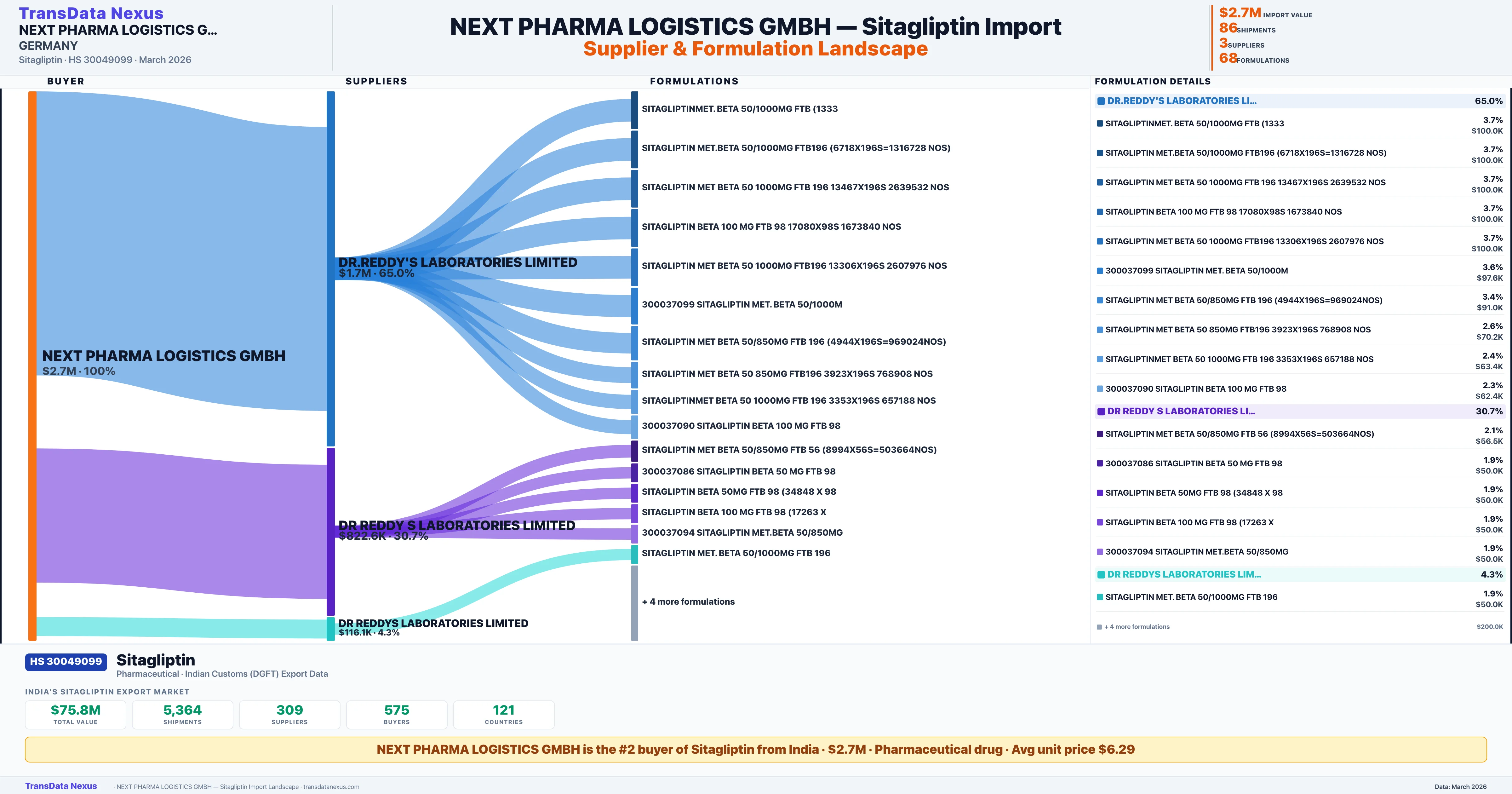 NEXT PHARMA LOGISTICS GMBH Sitagliptin import profile — suppliers, formulations and trade sources | TransData Nexus