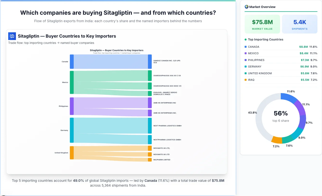 Sitagliptin Buyers by Country — Geographic Import Flow 2026 | TransData Nexus Sitagliptin buyers by country 2026 — top importing countries: Canada (11.6%), Mexico (11.1%), Philippines (9.7%). Total market: $75.8M across 5,364 shipments from India. Source: Indian Customs (DGFT) data compiled by TransData Nexus.