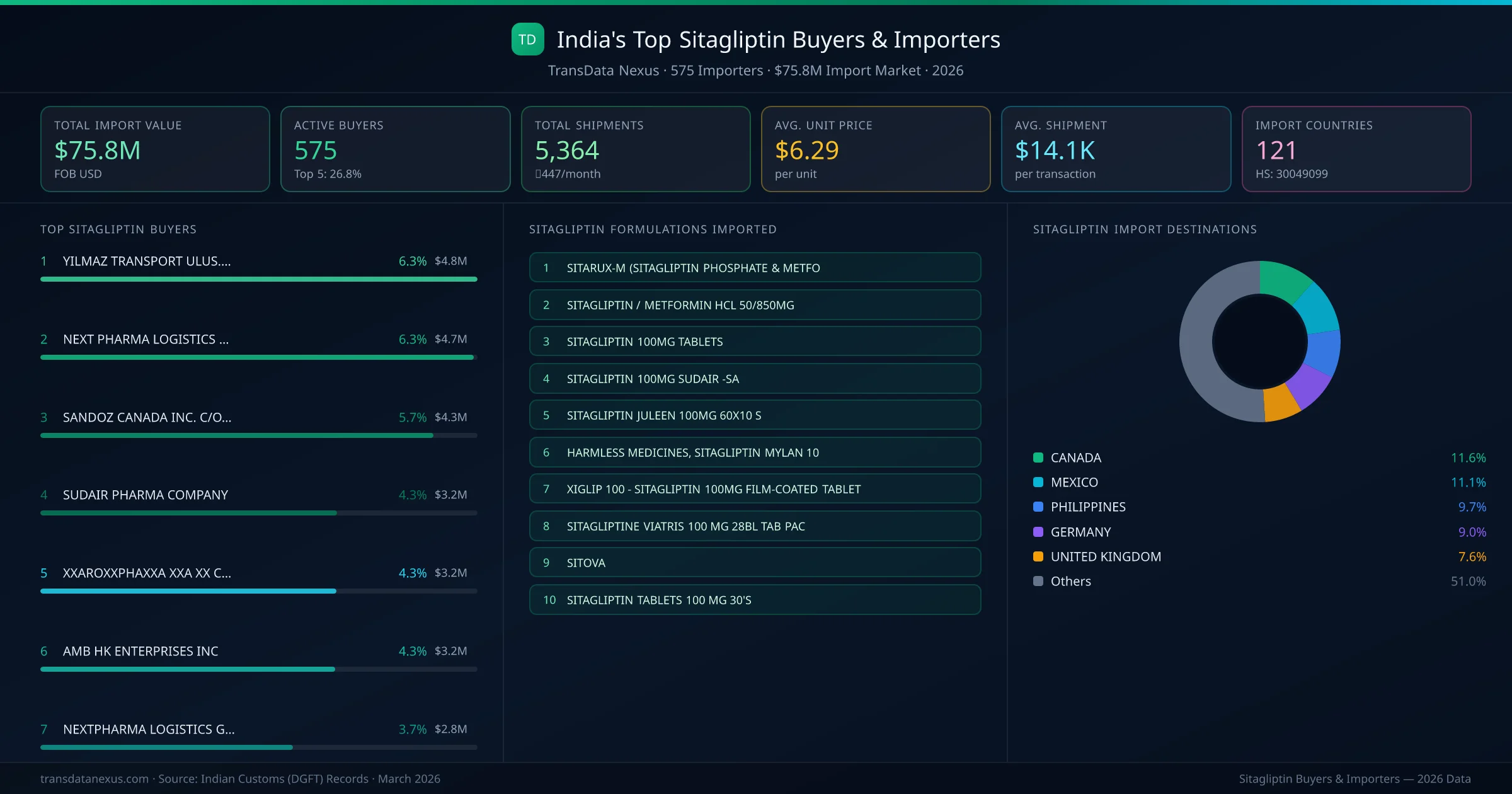 Top Sitagliptin Buyers & Importers — 575 buyers, $75.8M import market, top destinations and formulations