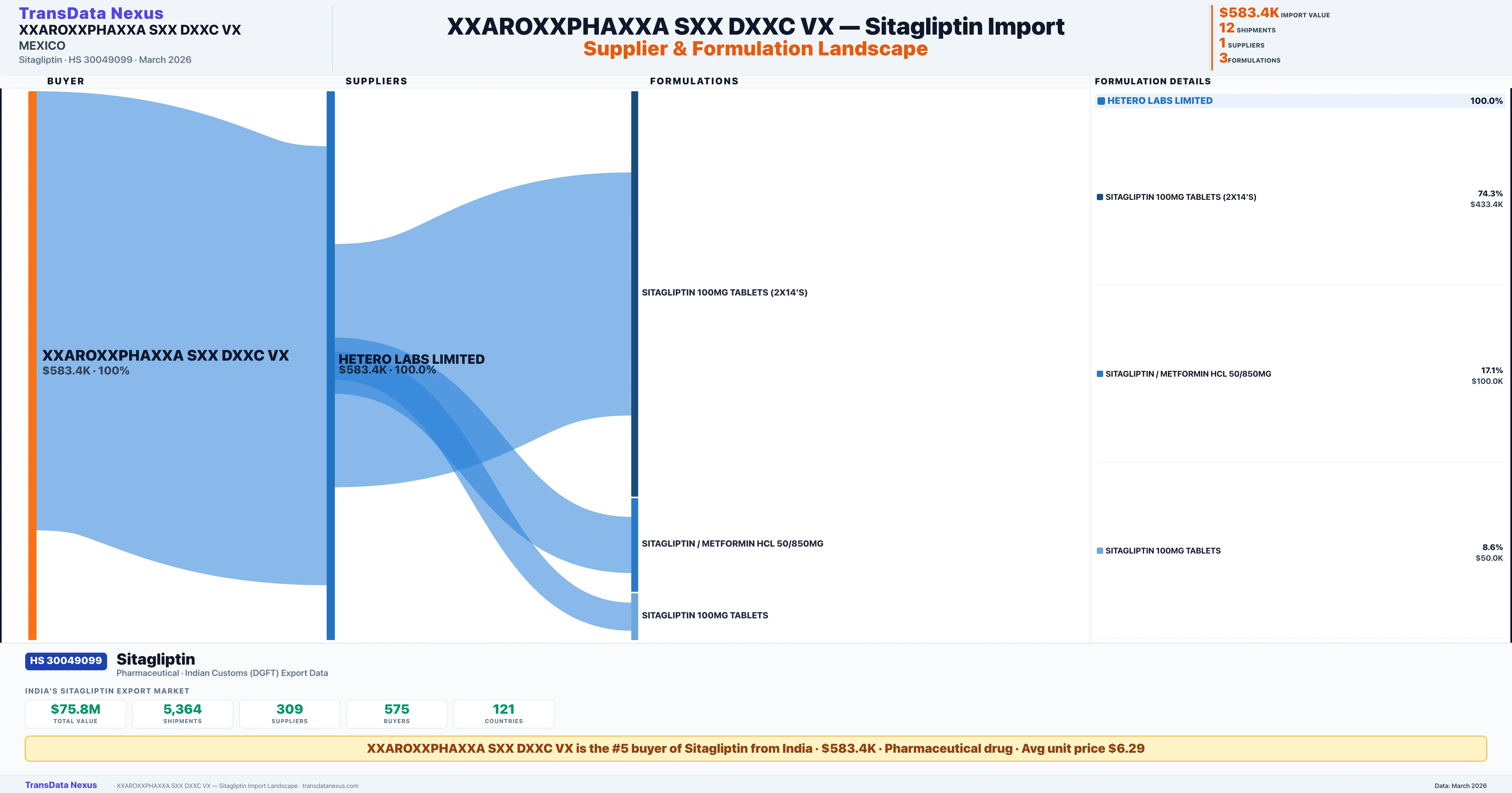 XXAROXXPHAXXA SXX DXXC VX Sitagliptin import profile — suppliers, formulations and trade sources | TransData Nexus