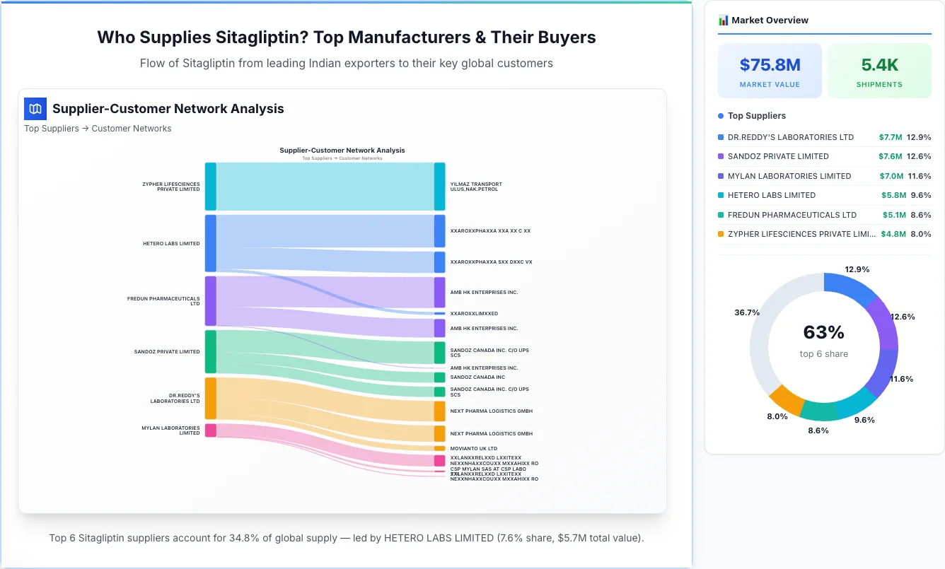 Sitagliptin supplier-buyer network Sankey diagram 2026 — flow from top Indian manufacturers to global buyers
