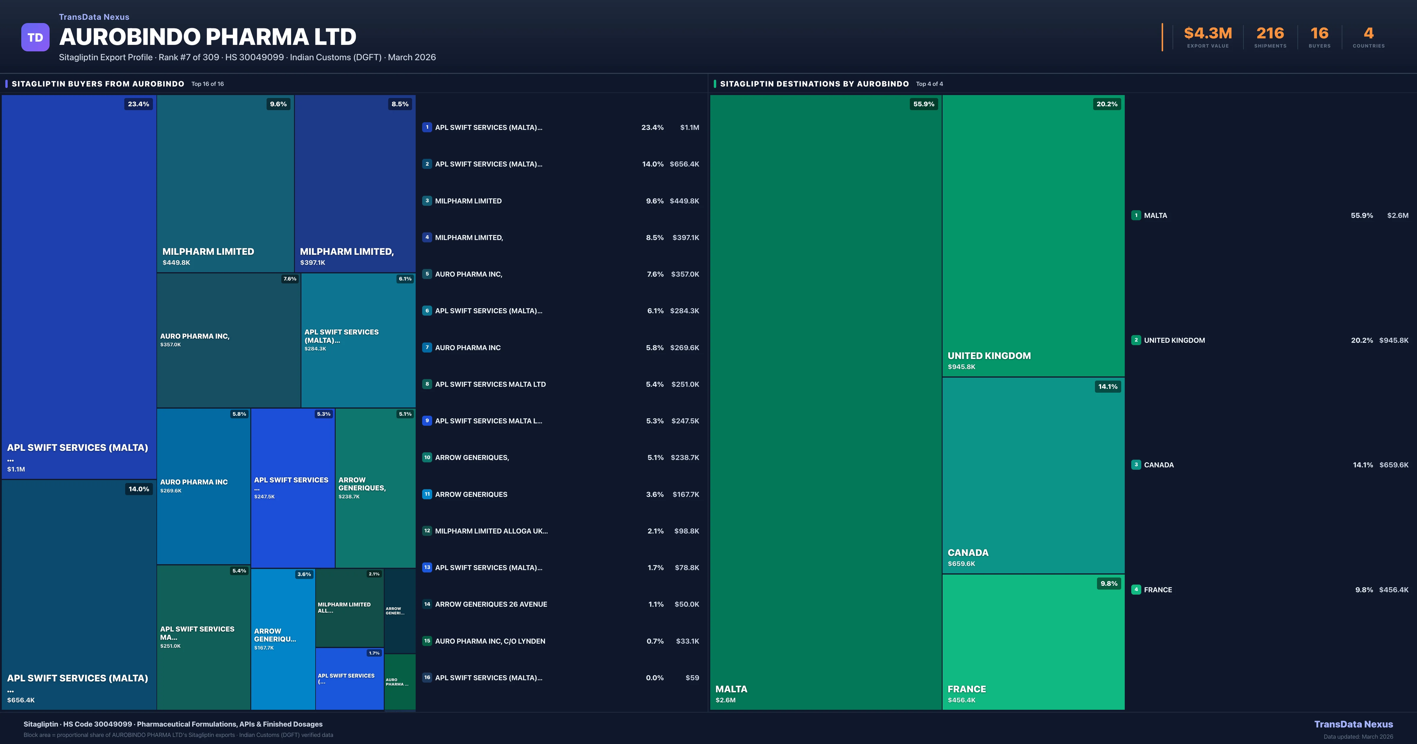 Aurobindo Pharma Ltd Sitagliptin export treemap β buyers and destination countries | TransData Nexus