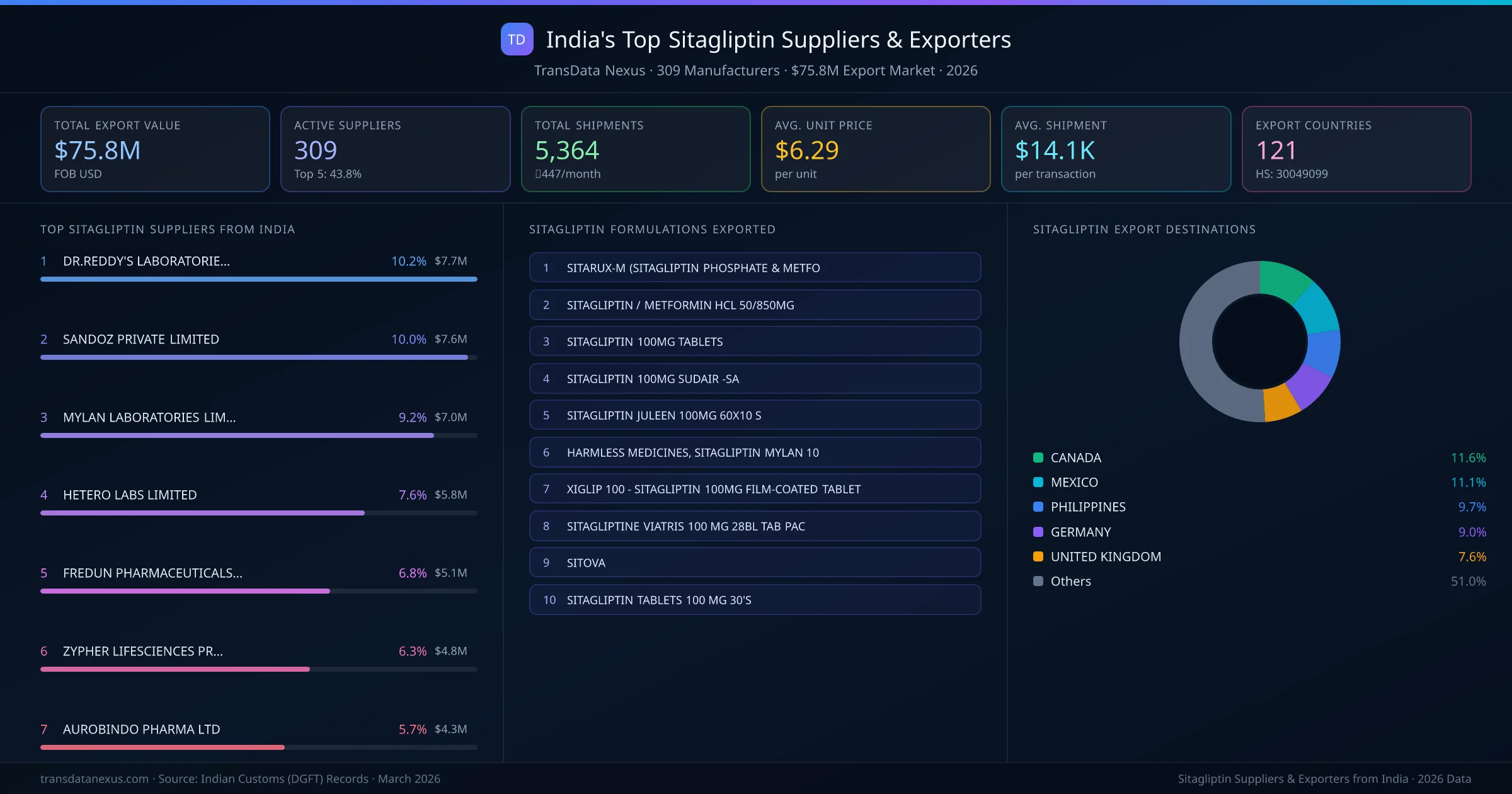 India's Top Sitagliptin Suppliers & Exporters — 309 manufacturers, $75.8M export market, top destinations and formulations