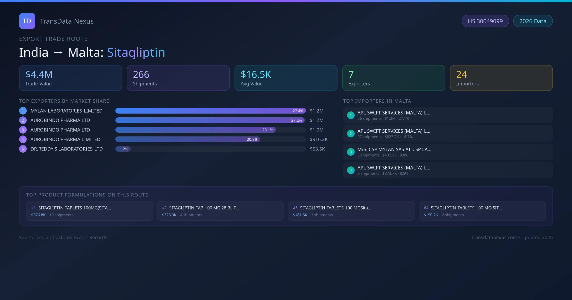 India to Malta Sitagliptin export trade route infographic — $4.4M USD trade value, 266 shipments, 7 exporters, 24 importers. HS Code 30049099. Data as of 2026.