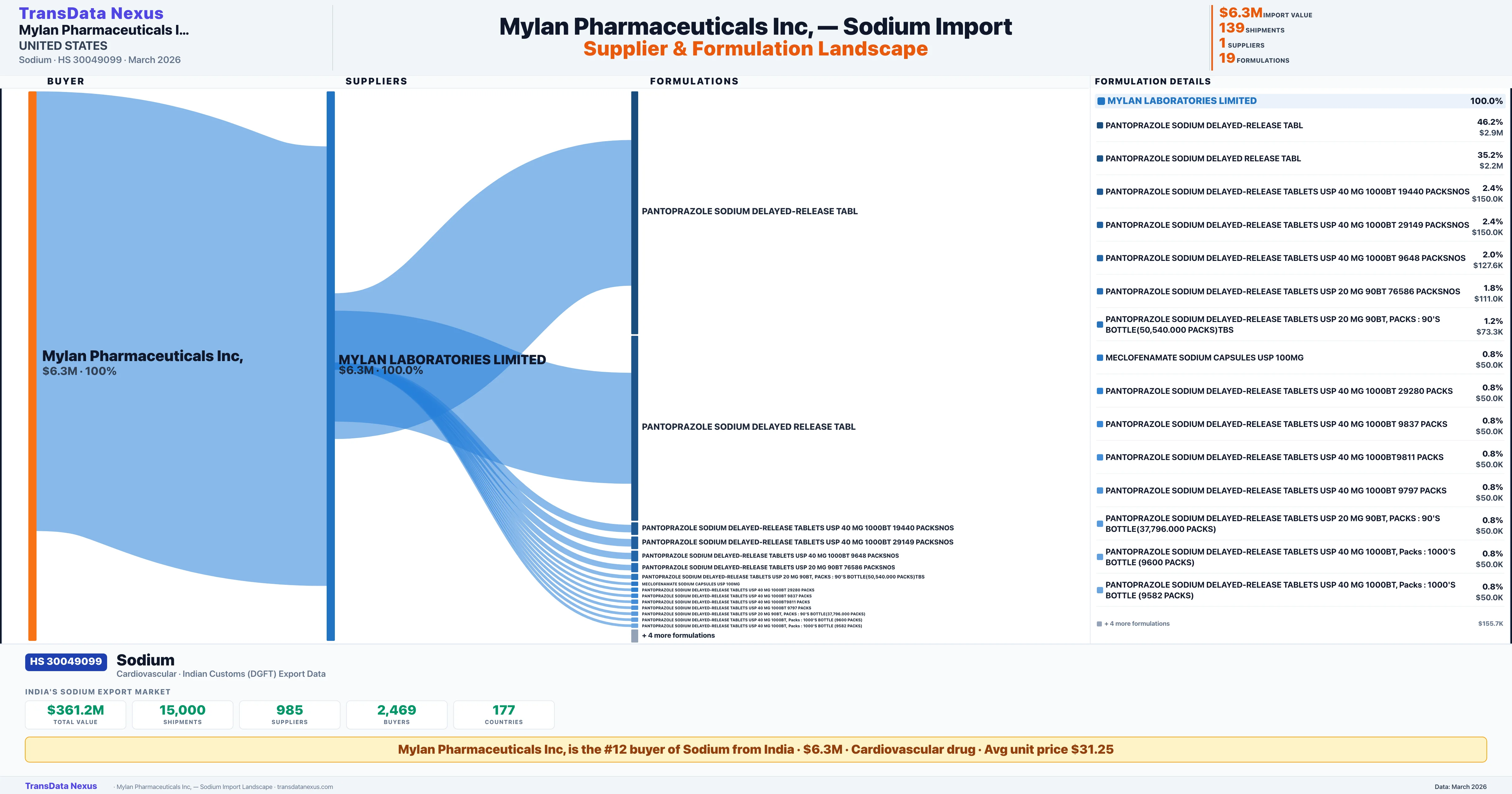 MYLAN PHARMACEUTICALS INC, Sodium import profile — suppliers, formulations and trade sources | TransData Nexus
