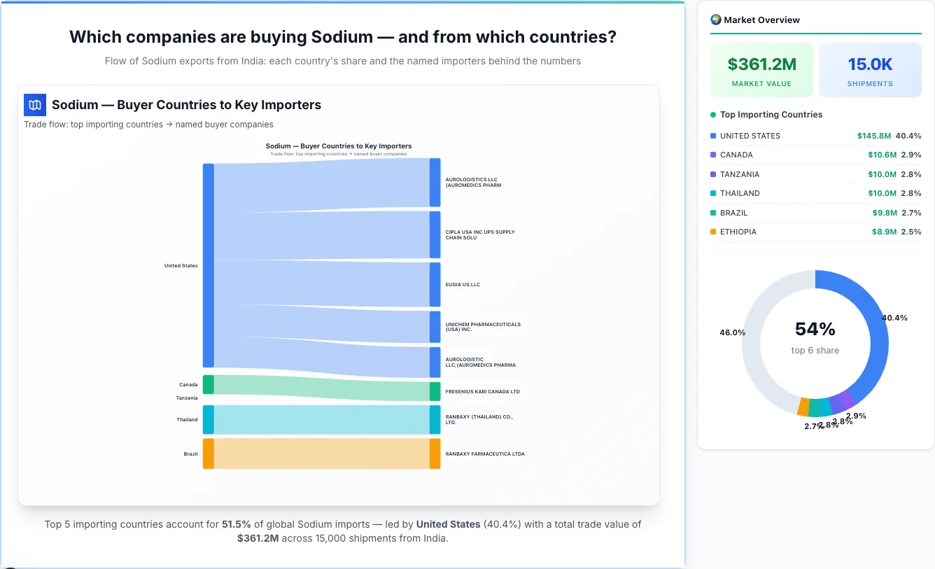 Sodium buyers by country 2026 — top importing countries: United States (40.4%), Canada (2.9%), Tanzania (2.8%). Total market: $361.2M across 15,000 shipments from India. Source: Indian Customs (DGFT) data compiled by TransData Nexus.