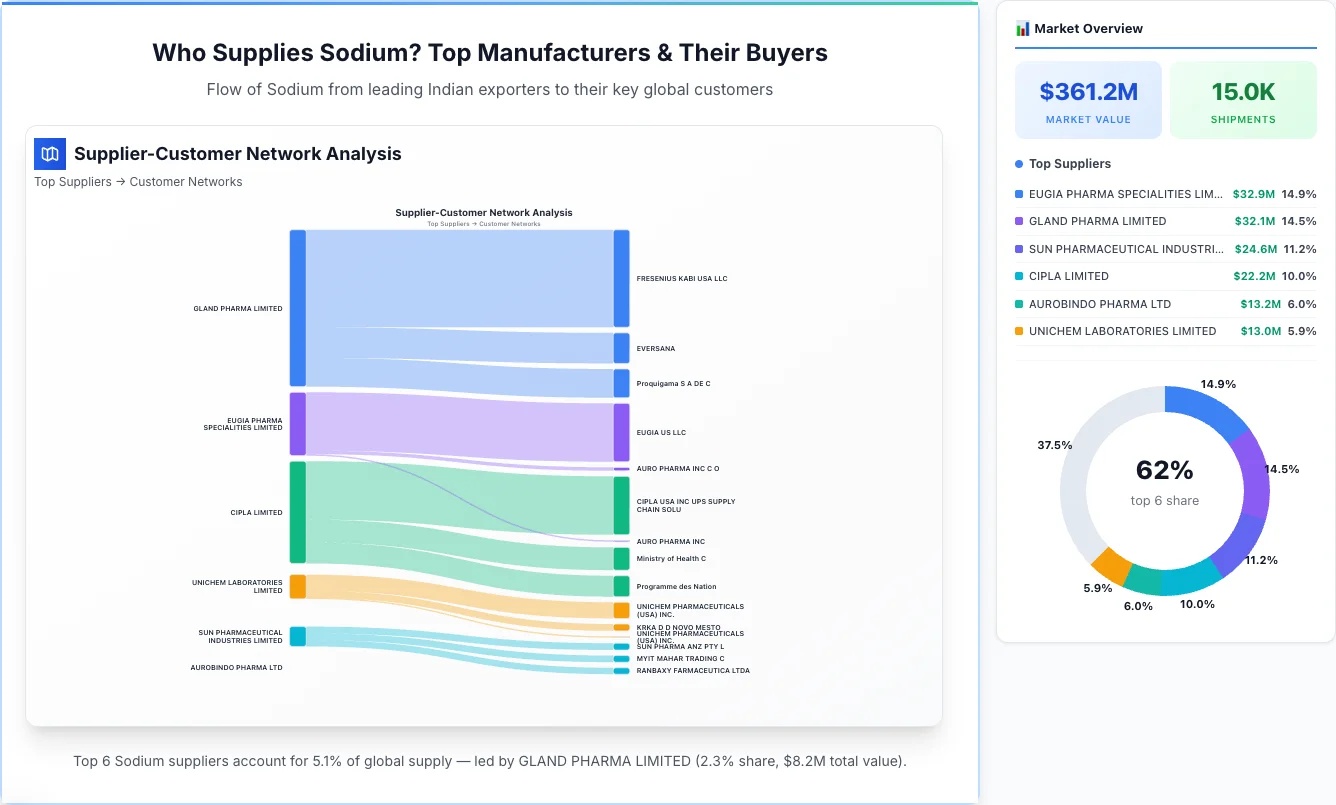 Sodium Supplier-Buyer Network (2026) | TransData Nexus Sodium supplier-buyer network Sankey diagram 2026 — flow from top Indian manufacturers to global buyers