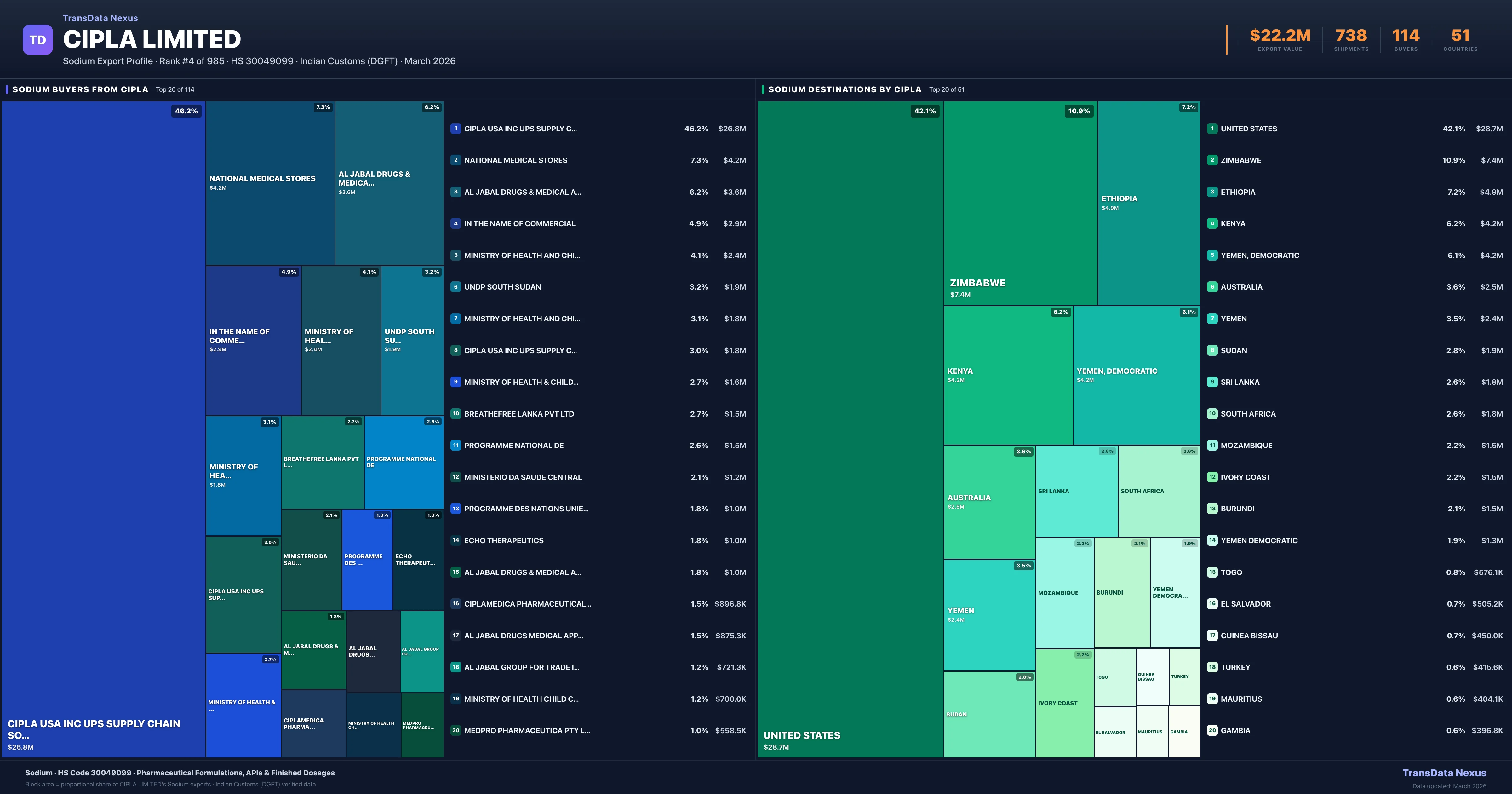 Cipla Limited Sodium export treemap β buyers and destination countries | TransData Nexus
