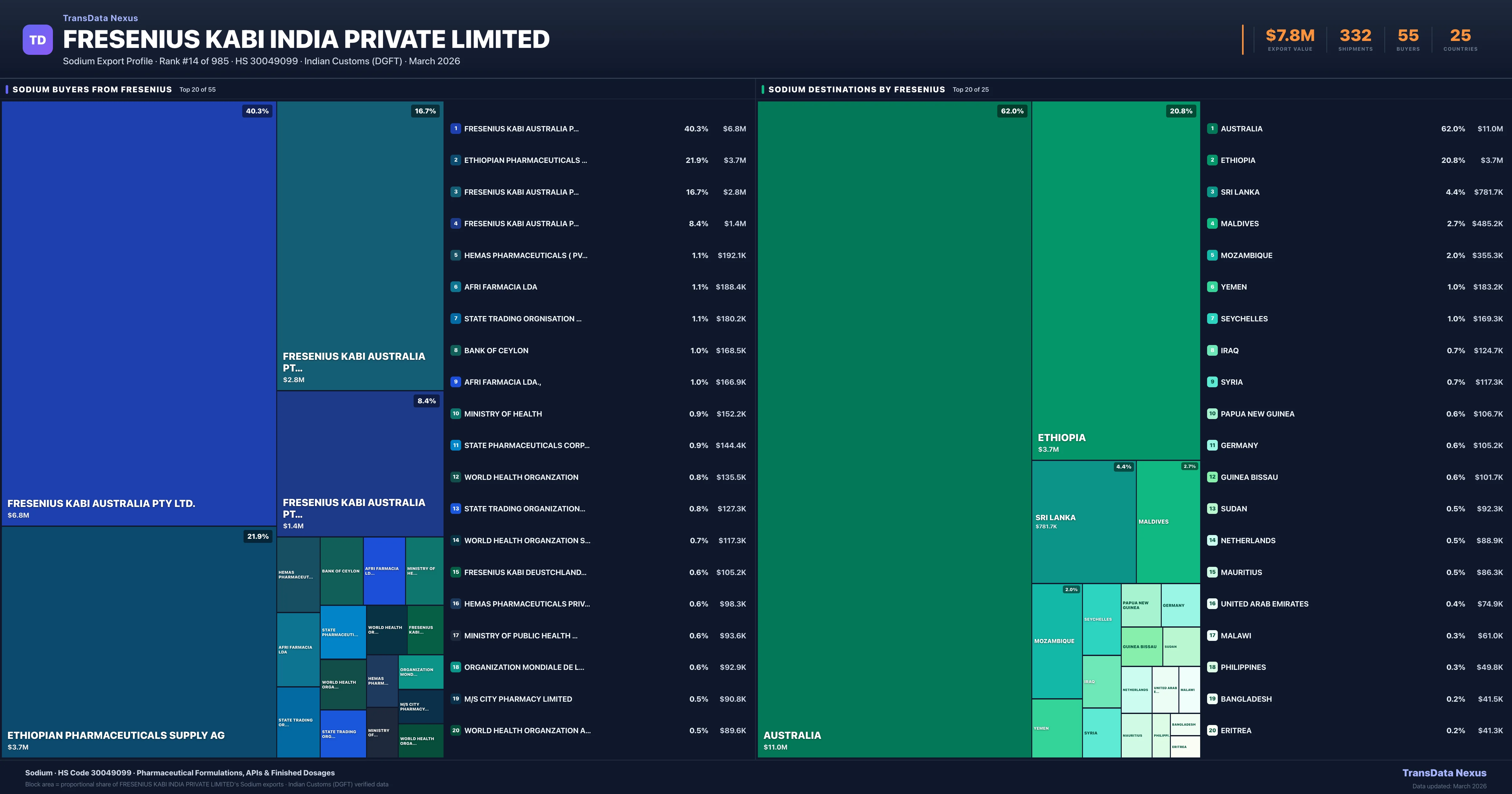 Fresenius Kabi India Private Limited Sodium export treemap — buyers and destination countries | TransData Nexus