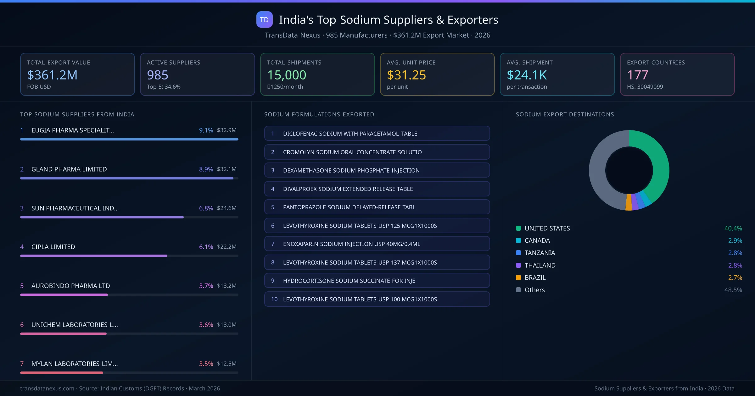 India's Top Sodium Suppliers & Exporters — 985 manufacturers, $361.2M export market, top destinations and formulations