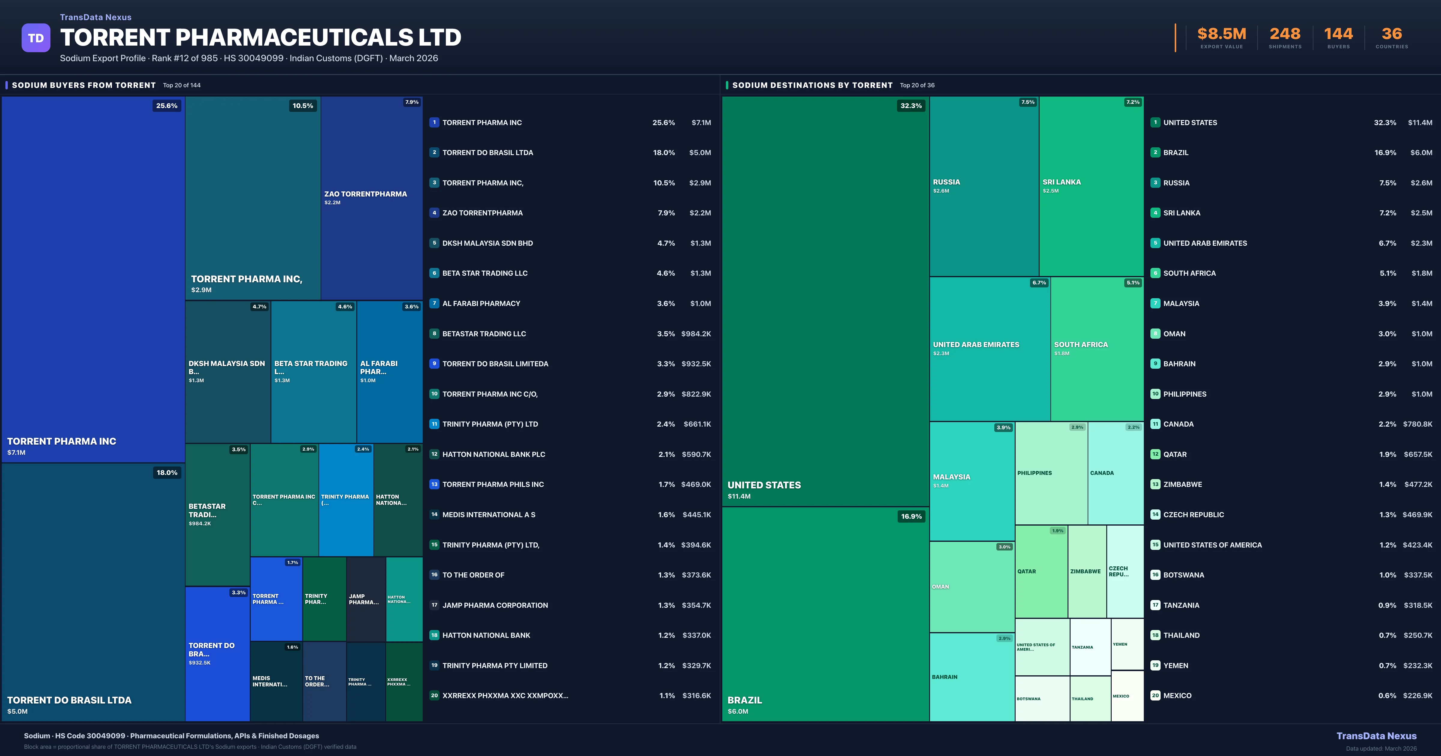 Torrent Pharmaceuticals Ltd Sodium export treemap β buyers and destination countries | TransData Nexus