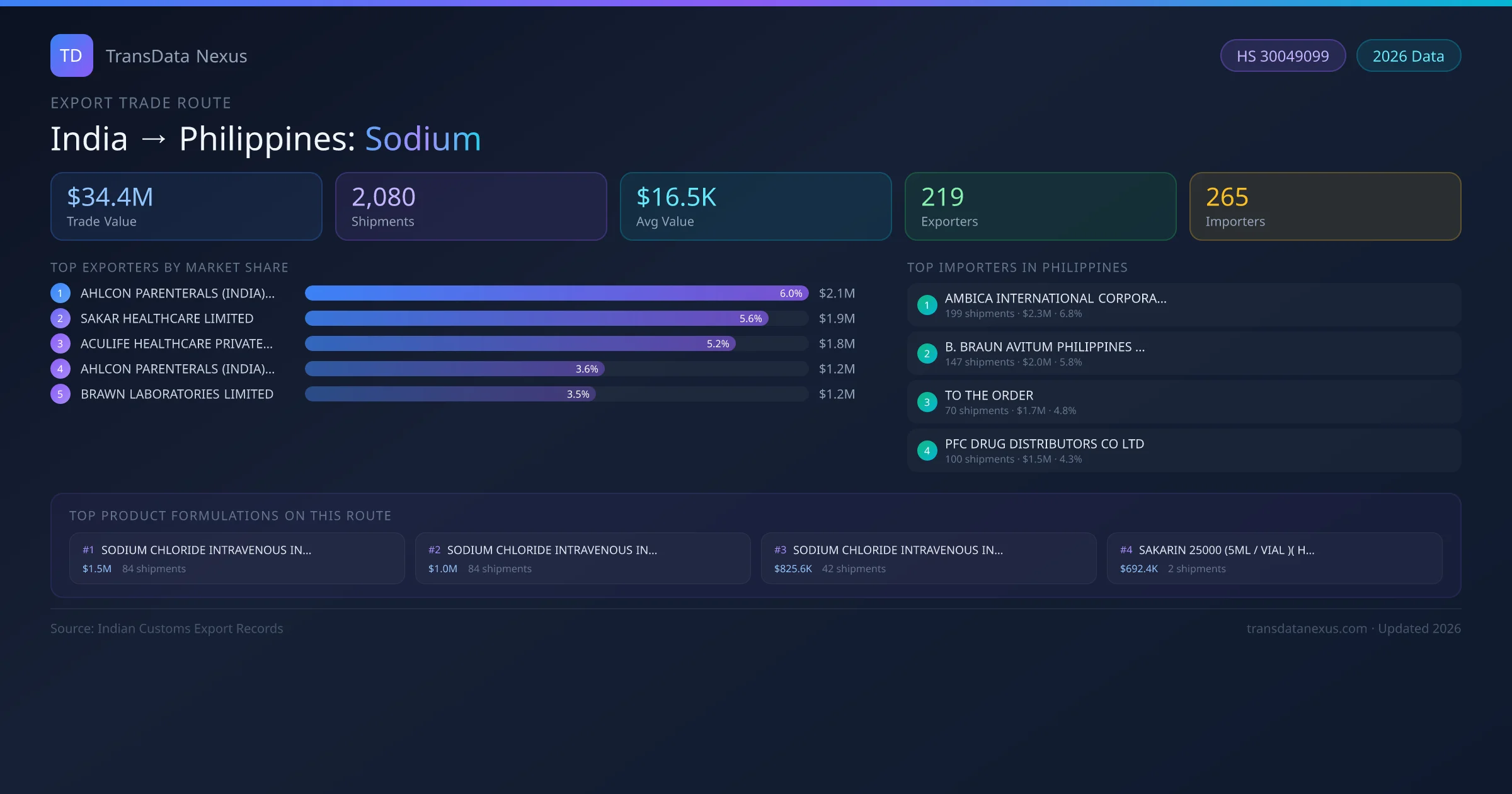 India to Philippines Sodium export trade route infographic — $34.4M USD trade value, 2,080 shipments, 219 exporters, 265 importers. HS Code 30049099. Data as of 2026.