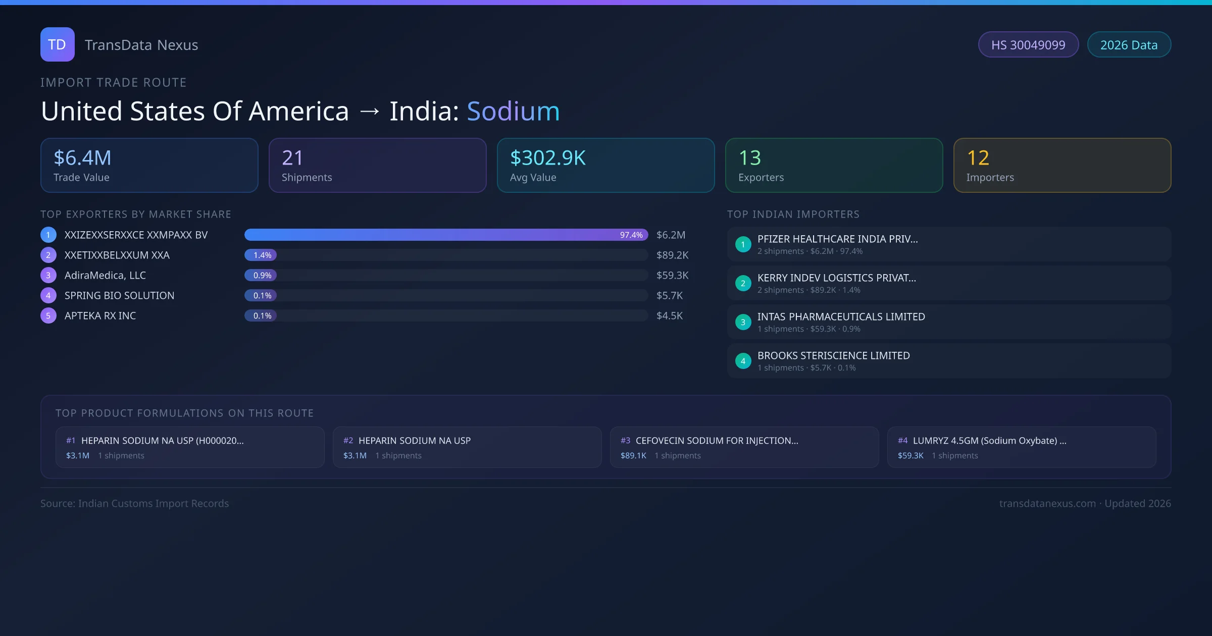United States Of America to India Sodium import trade route infographic — $6.4M USD trade value, 21 shipments, 13 exporters, 12 importers. HS Code 30049099. Data as of 2026.