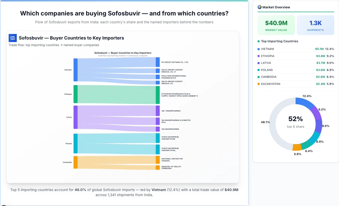 Sofosbuvir buyers by country 2026 — top importing countries: Vietnam (12.4%), Ethiopia (9.2%), Latvia (9.0%). Total market: $40.9M across 1,341 shipments from India. Source: Indian Customs (DGFT) data compiled by TransData Nexus.