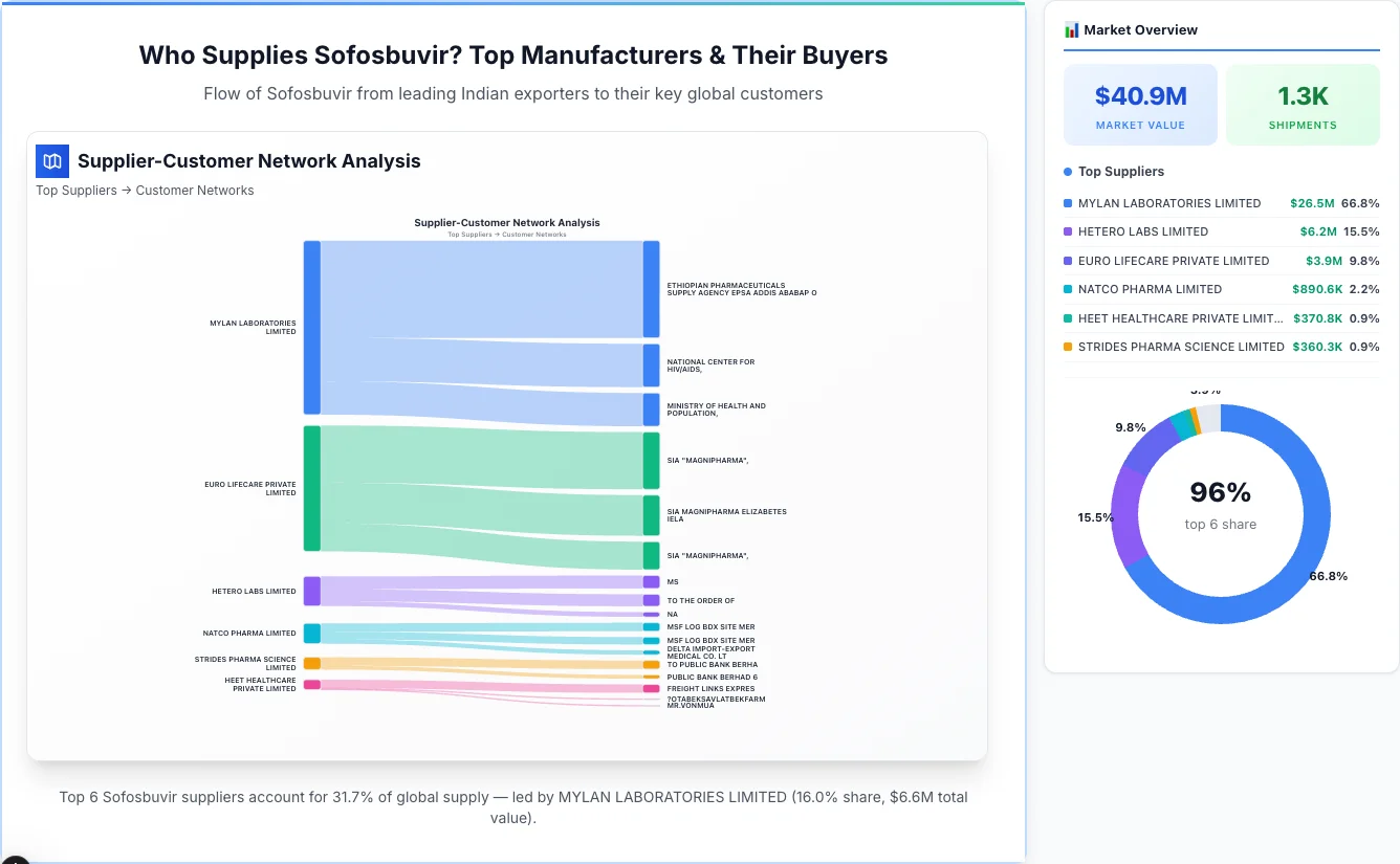 Sofosbuvir Supplier-Buyer Network (2026) | TransData Nexus Sofosbuvir supplier-buyer network Sankey diagram 2026 — flow from top Indian manufacturers to global buyers