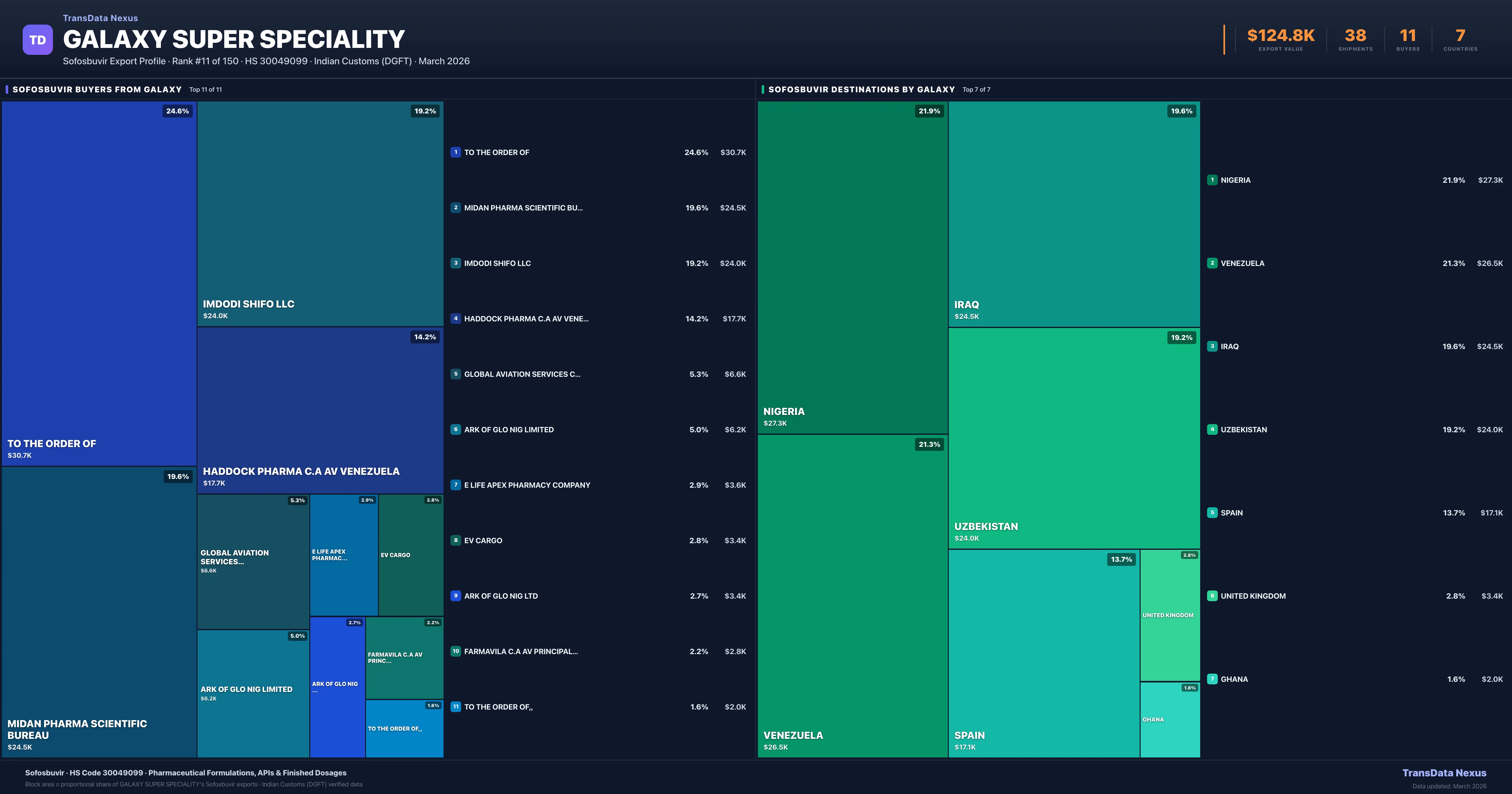 Galaxy Super Speciality Sofosbuvir export treemap β buyers and destination countries | TransData Nexus