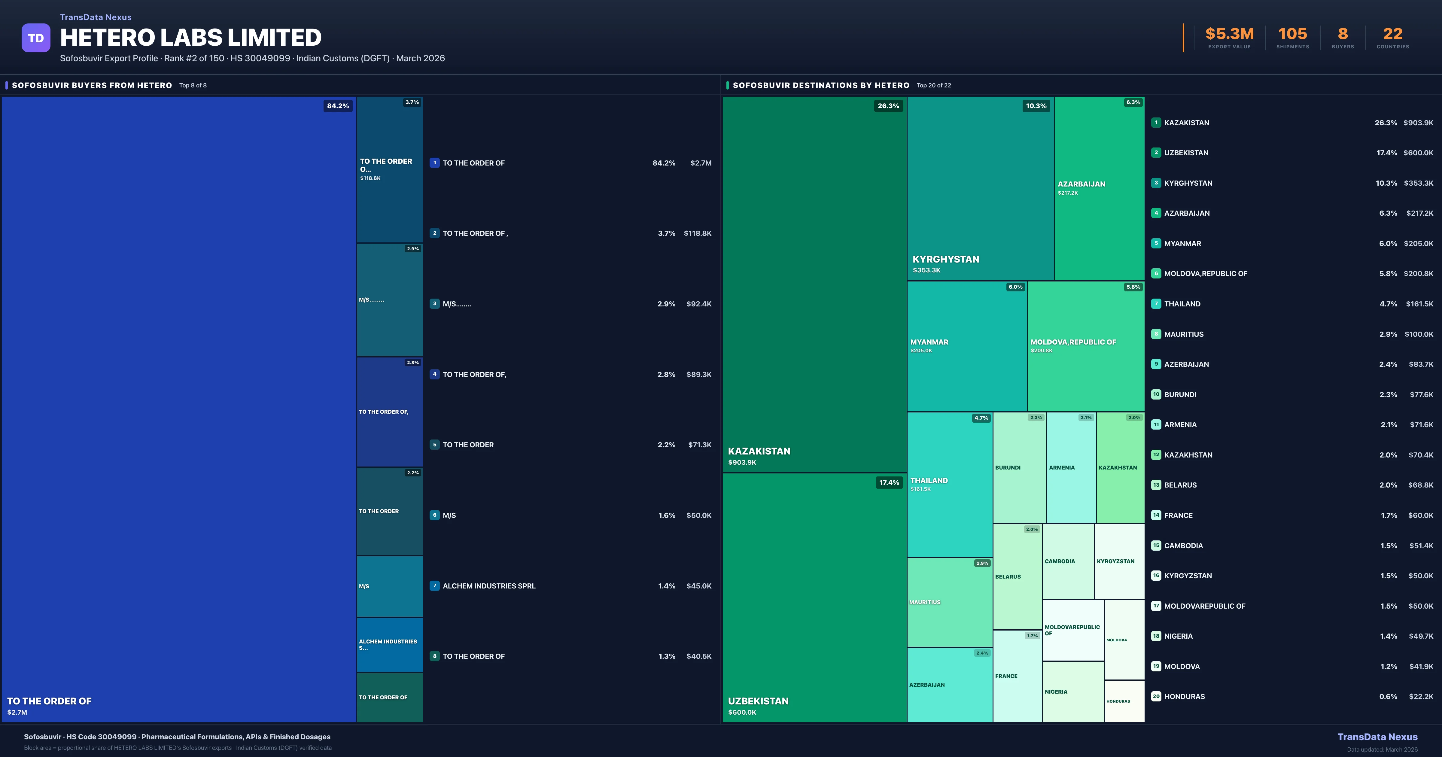 Hetero Labs Limited Sofosbuvir export treemap β buyers and destination countries | TransData Nexus