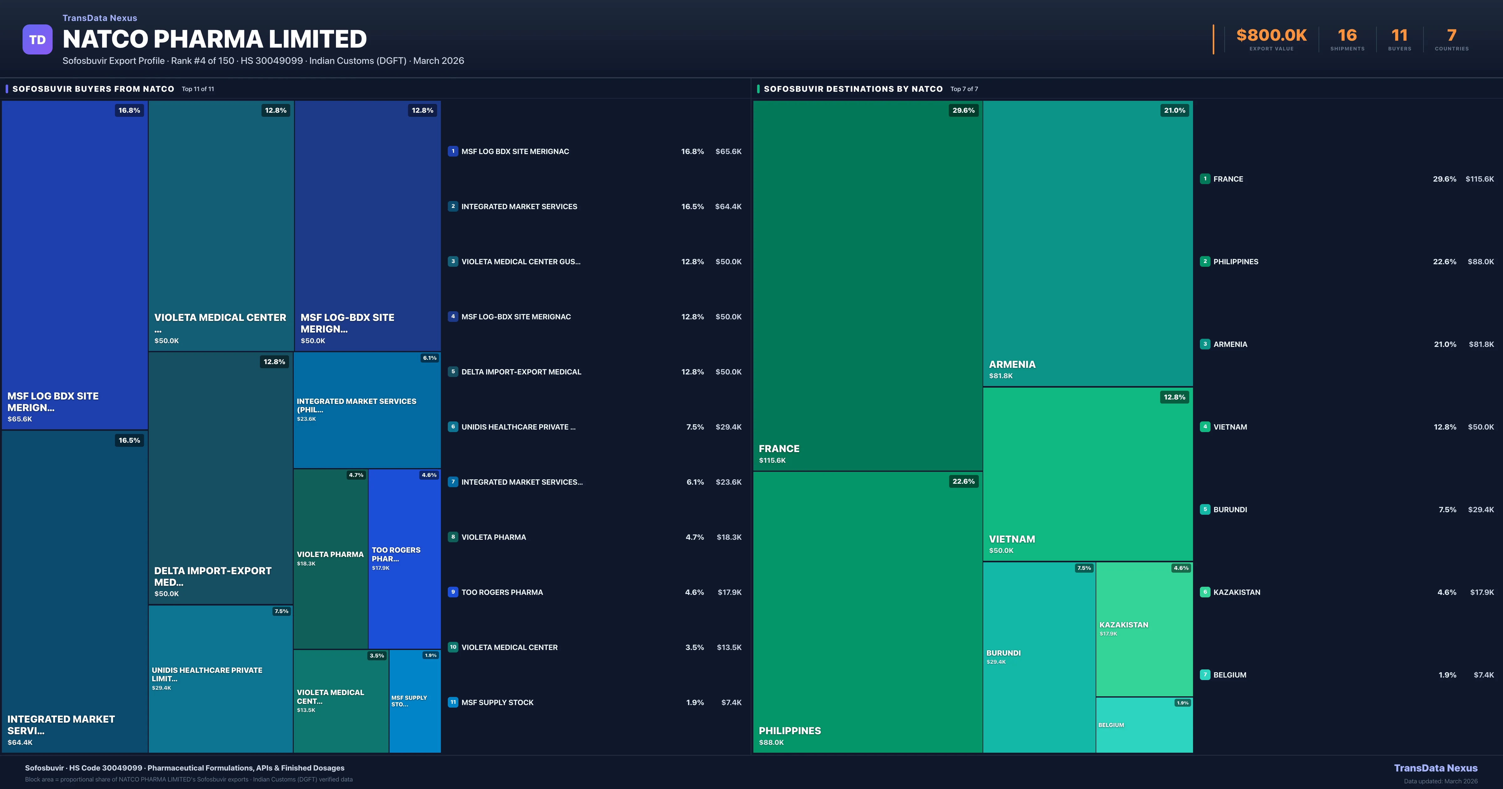 Natco Pharma Limited Sofosbuvir export treemap — buyers and destination countries | TransData Nexus
