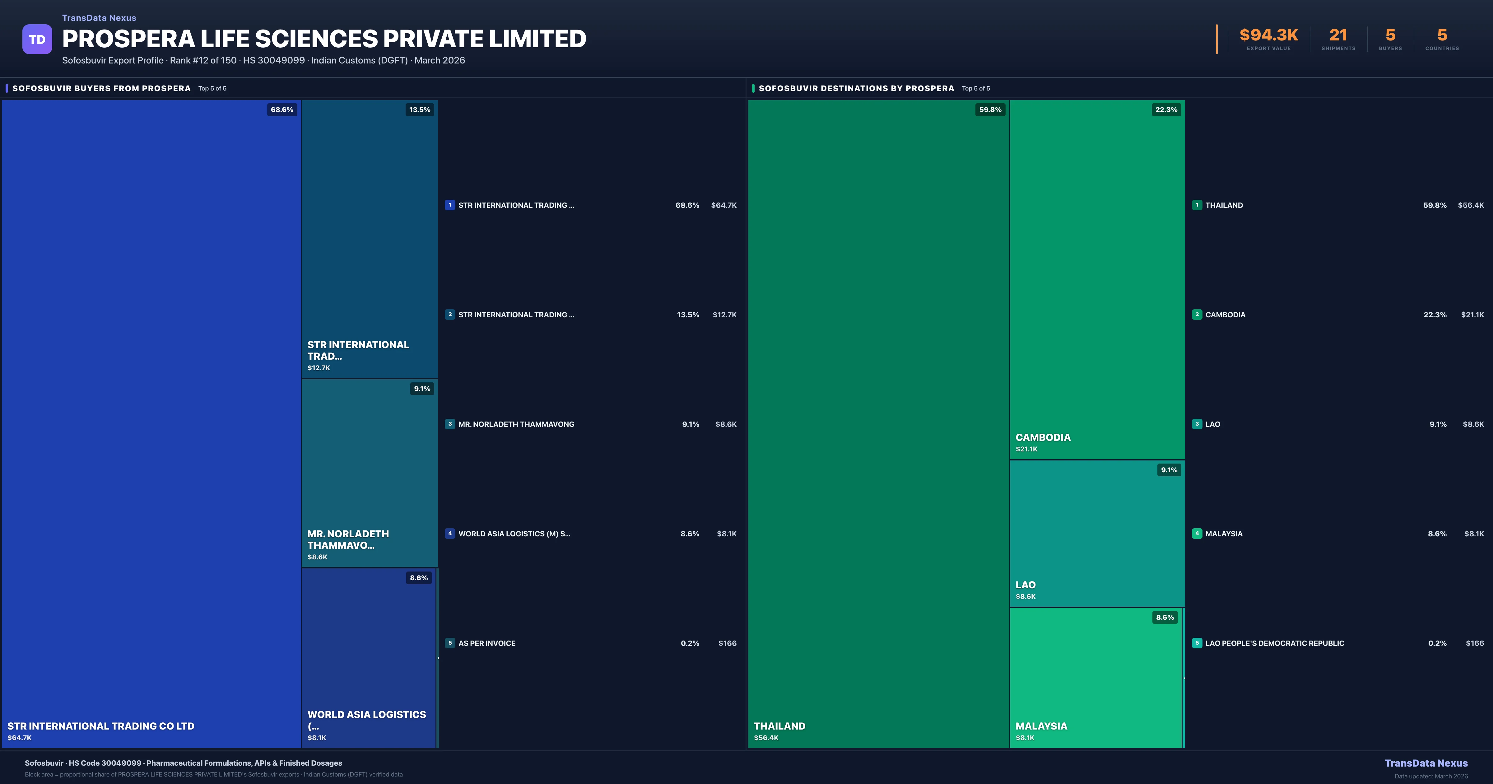 Prospera Life Sciences Private Limited Sofosbuvir export treemap β buyers and destination countries | TransData Nexus