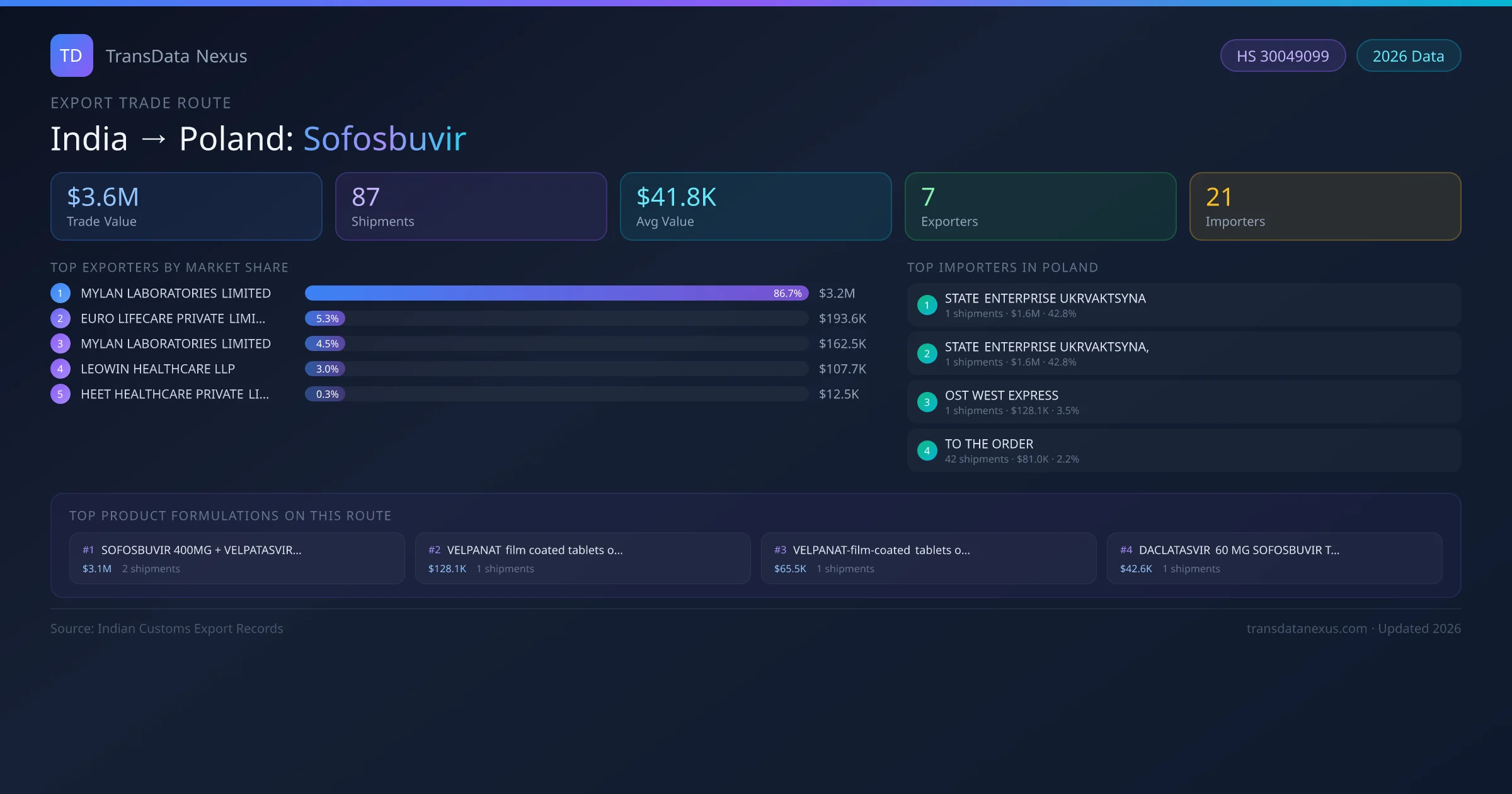 India to Poland Sofosbuvir export trade route infographic — $3.6M USD trade value, 87 shipments, 7 exporters, 21 importers. HS Code 30049099. Data as of 2026.
