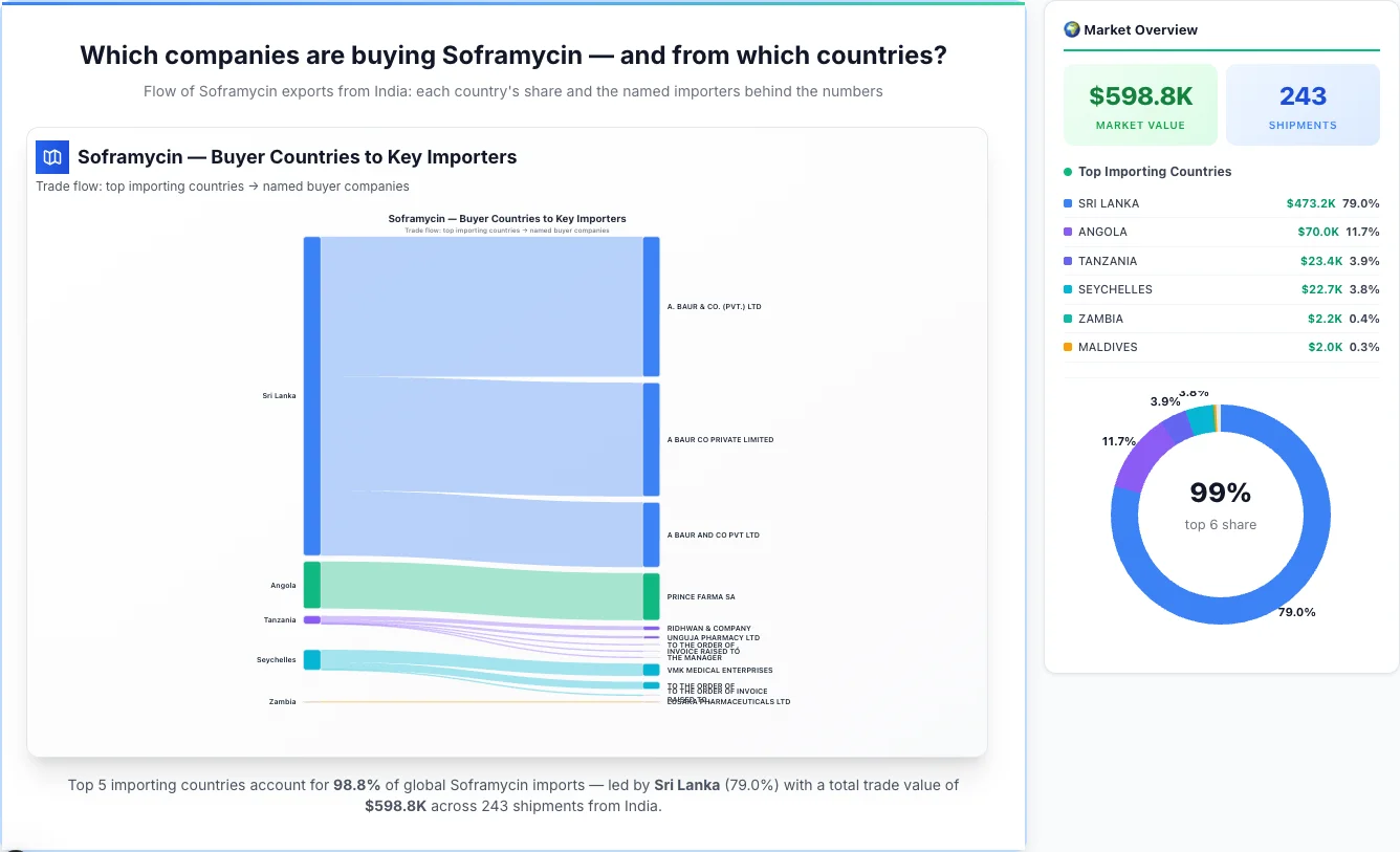 Soframycin Buyers by Country — Geographic Import Flow 2026 | TransData Nexus Soframycin buyers by country 2026 — top importing countries: Sri Lanka (79.0%), Angola (11.7%), Tanzania (3.9%). Total market: $598.8K across 243 shipments from India. Source: Indian Customs (DGFT) data compiled by TransData Nexus.