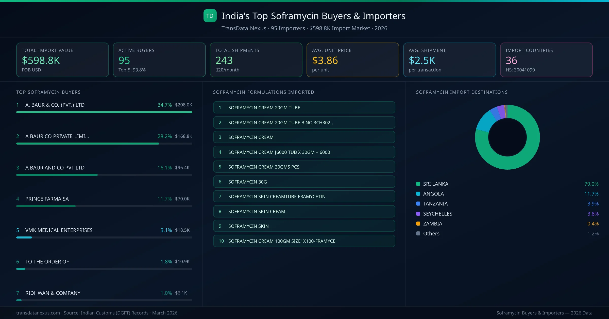 Top Soframycin Buyers & Importers — 95 buyers, $598.8K import market, top destinations and formulations