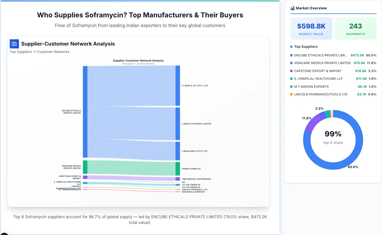 Soframycin Supplier-Buyer Network (2026) | TransData Nexus Soframycin supplier-buyer network Sankey diagram 2026 — flow from top Indian manufacturers to global buyers