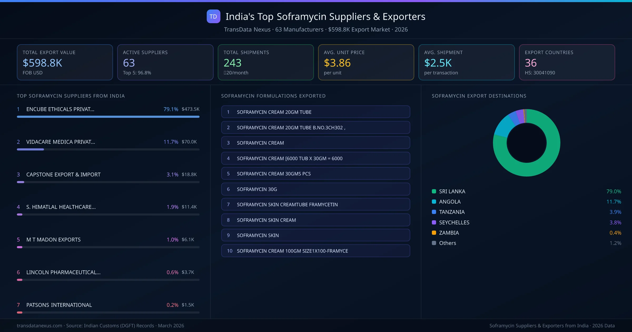 India's Top Soframycin Suppliers & Exporters — 63 manufacturers, $598.8K export market, top destinations and formulations