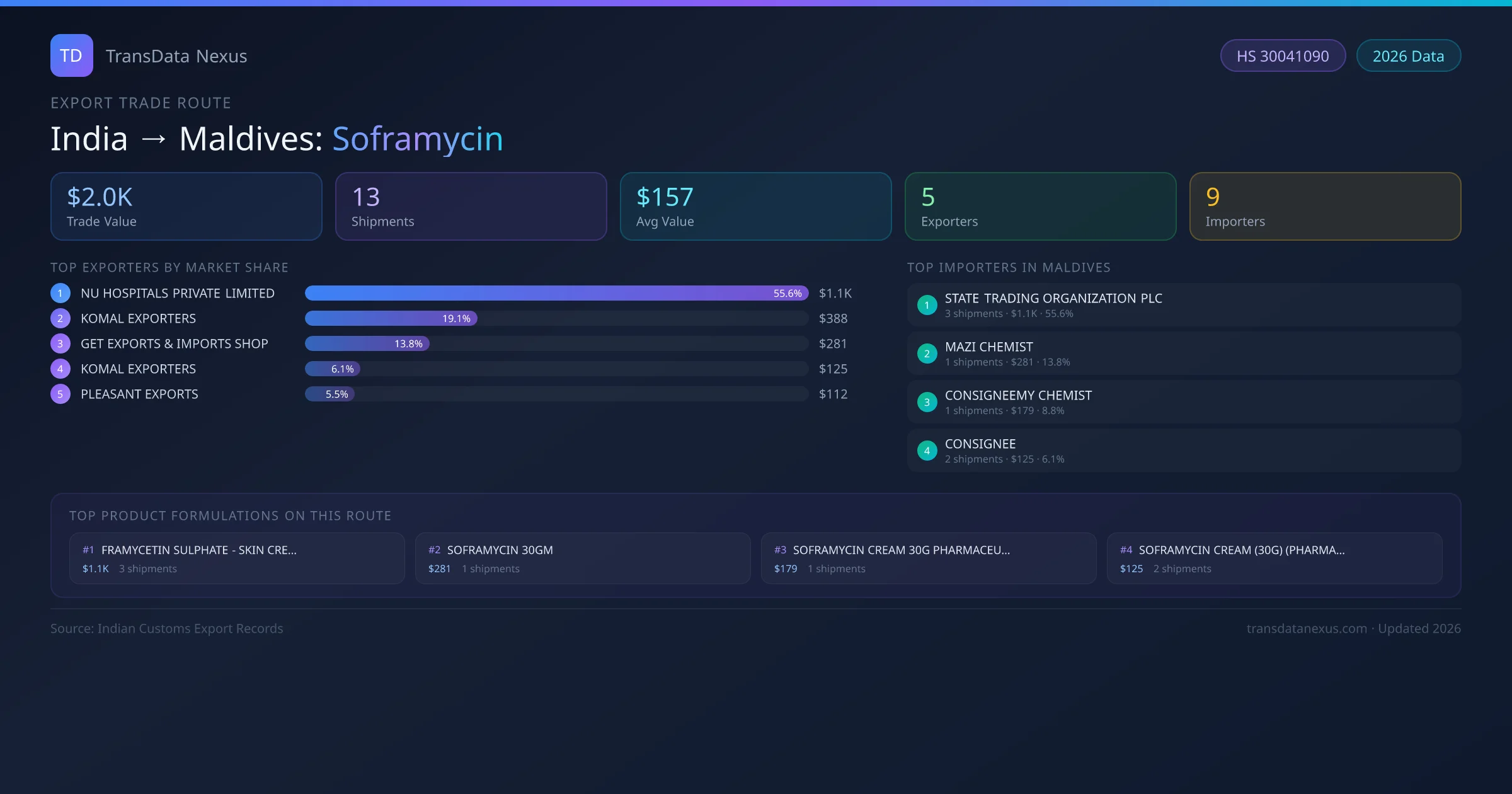 India to Maldives Soframycin export trade route infographic — $2.0K USD trade value, 13 shipments, 5 exporters, 9 importers. HS Code 30041090. Data as of 2026.