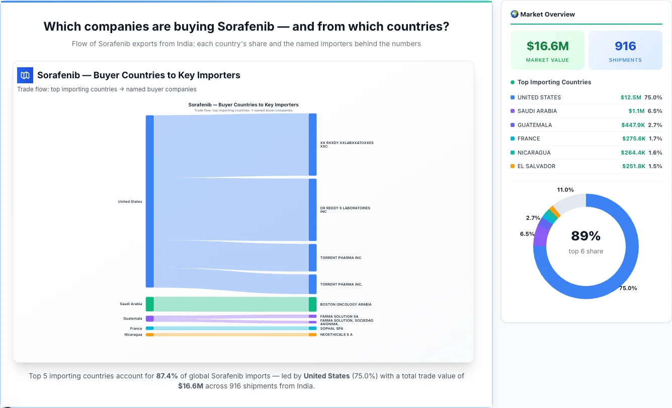 Sorafenib buyers by country 2026 — top importing countries: United States (75.0%), Saudi Arabia (6.5%), Guatemala (2.7%). Total market: $16.6M across 916 shipments from India. Source: Indian Customs (DGFT) data compiled by TransData Nexus.