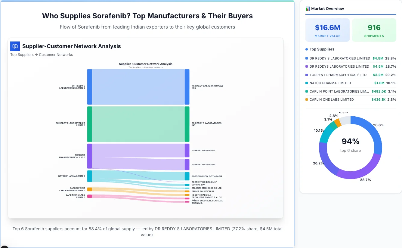 Sorafenib supplier-buyer network Sankey diagram 2026 — flow from top Indian manufacturers to global buyers
