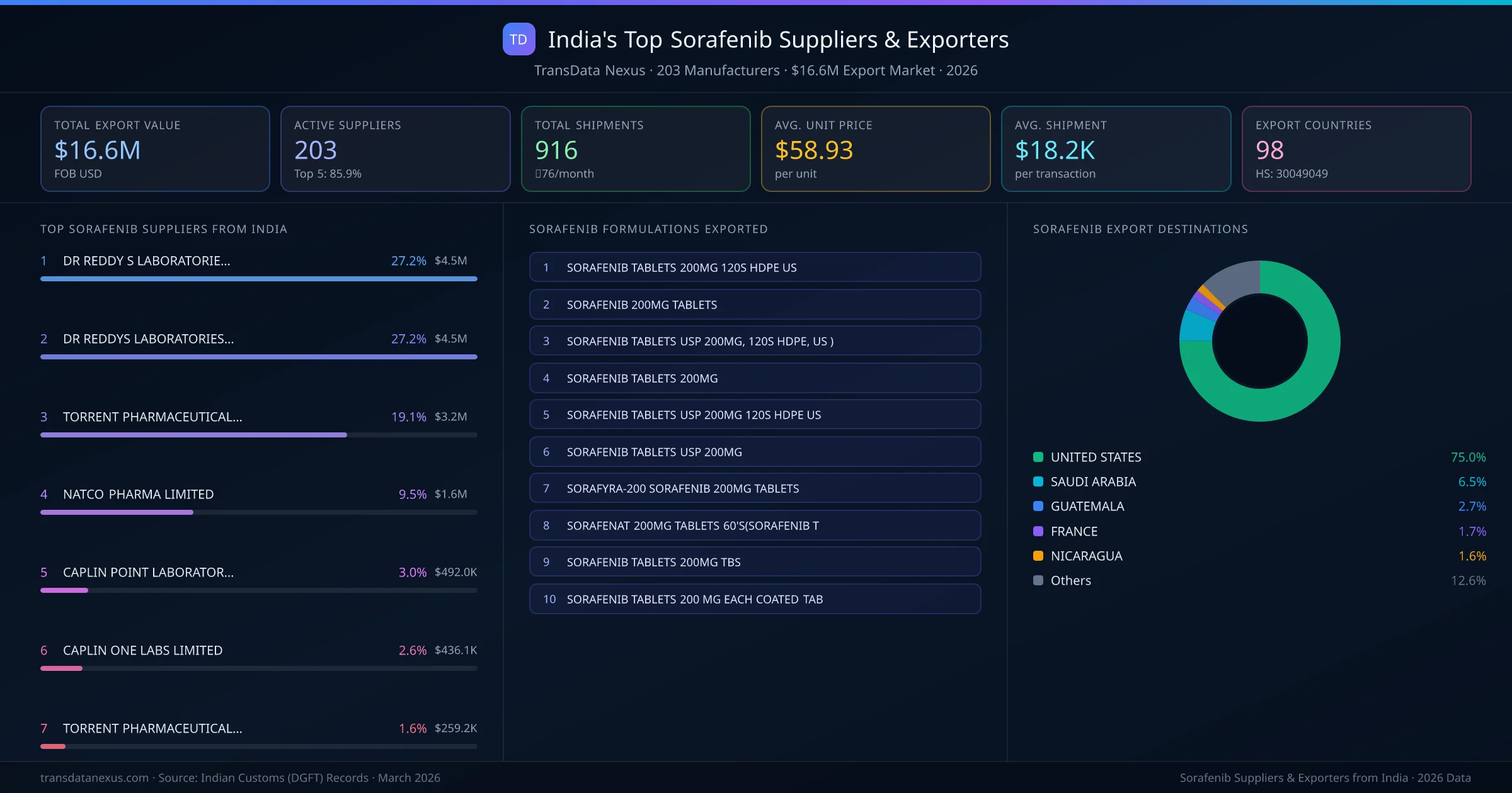 India's Top Sorafenib Suppliers & Exporters — 203 manufacturers, $16.6M export market, top destinations and formulations