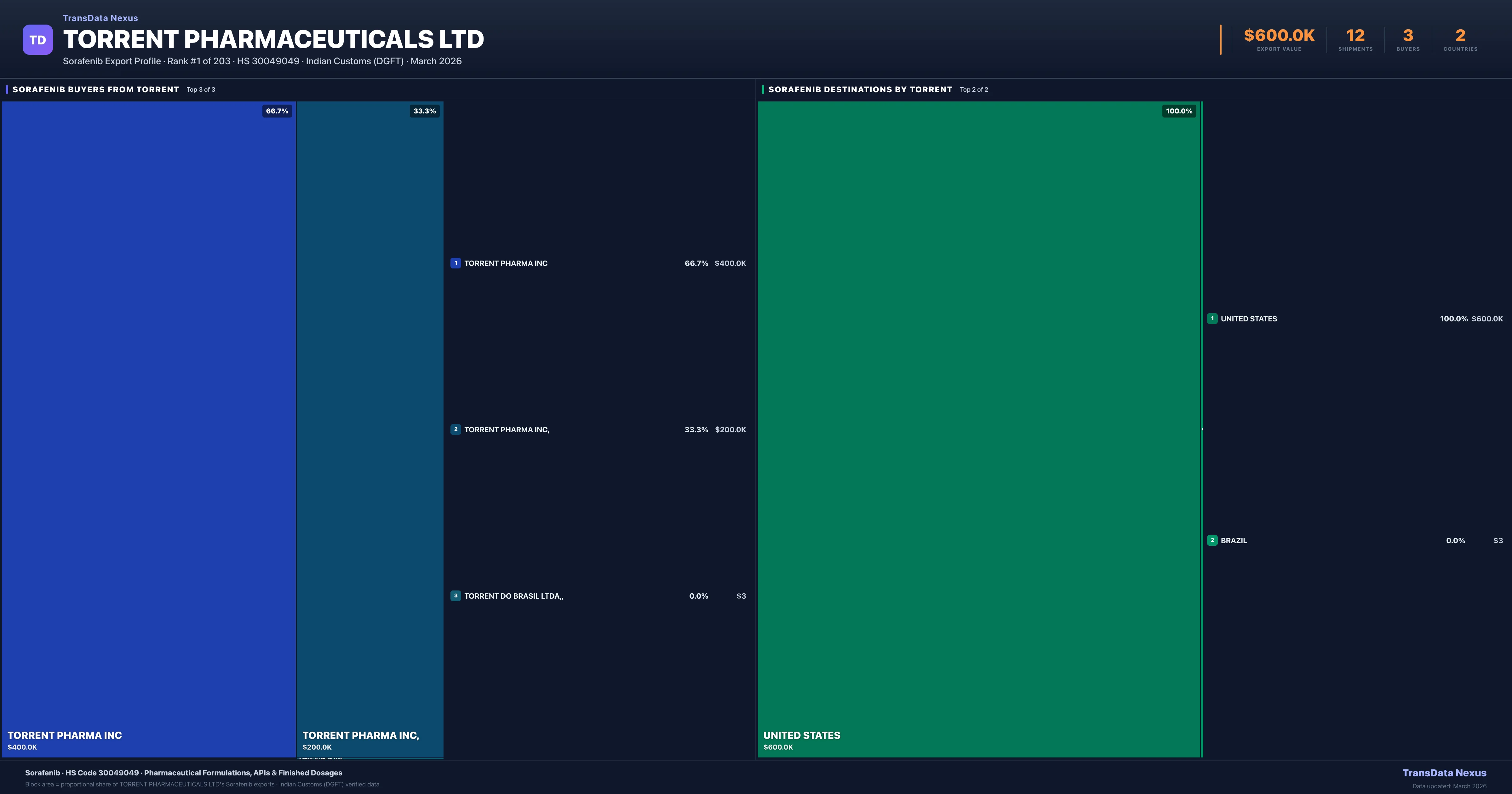 Torrent Pharmaceuticals Ltd Sorafenib export treemap — buyers and destination countries | TransData Nexus