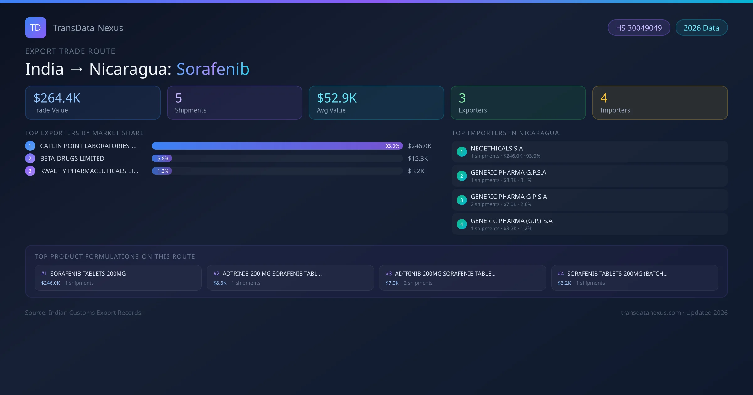 India to Nicaragua Sorafenib export trade route infographic — $264.4K USD trade value, 5 shipments, 3 exporters, 4 importers. HS Code 30049049. Data as of 2026.