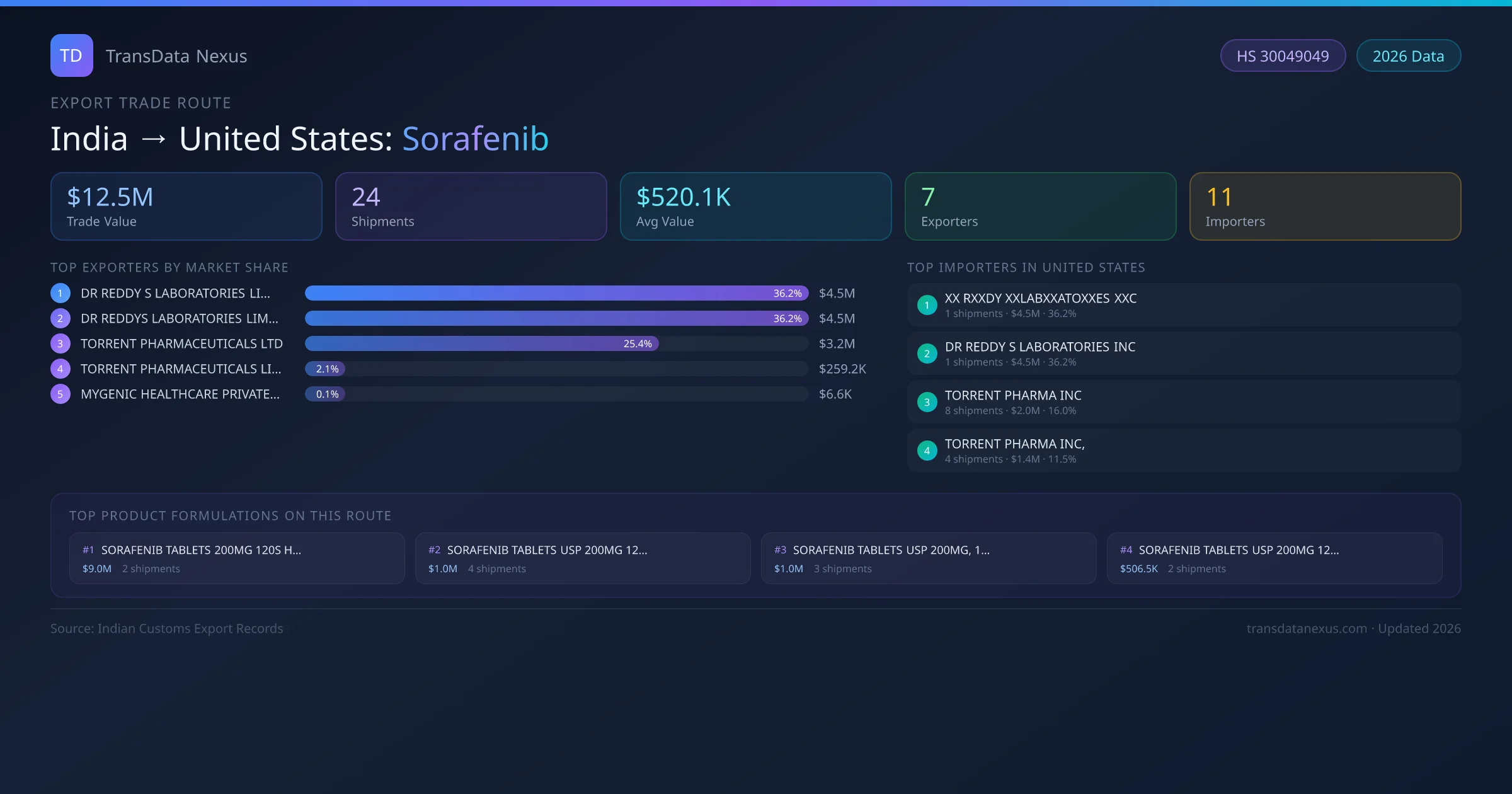 India to United States Sorafenib export trade route infographic — $12.5M USD trade value, 24 shipments, 7 exporters, 11 importers. HS Code 30049049. Data as of 2026.